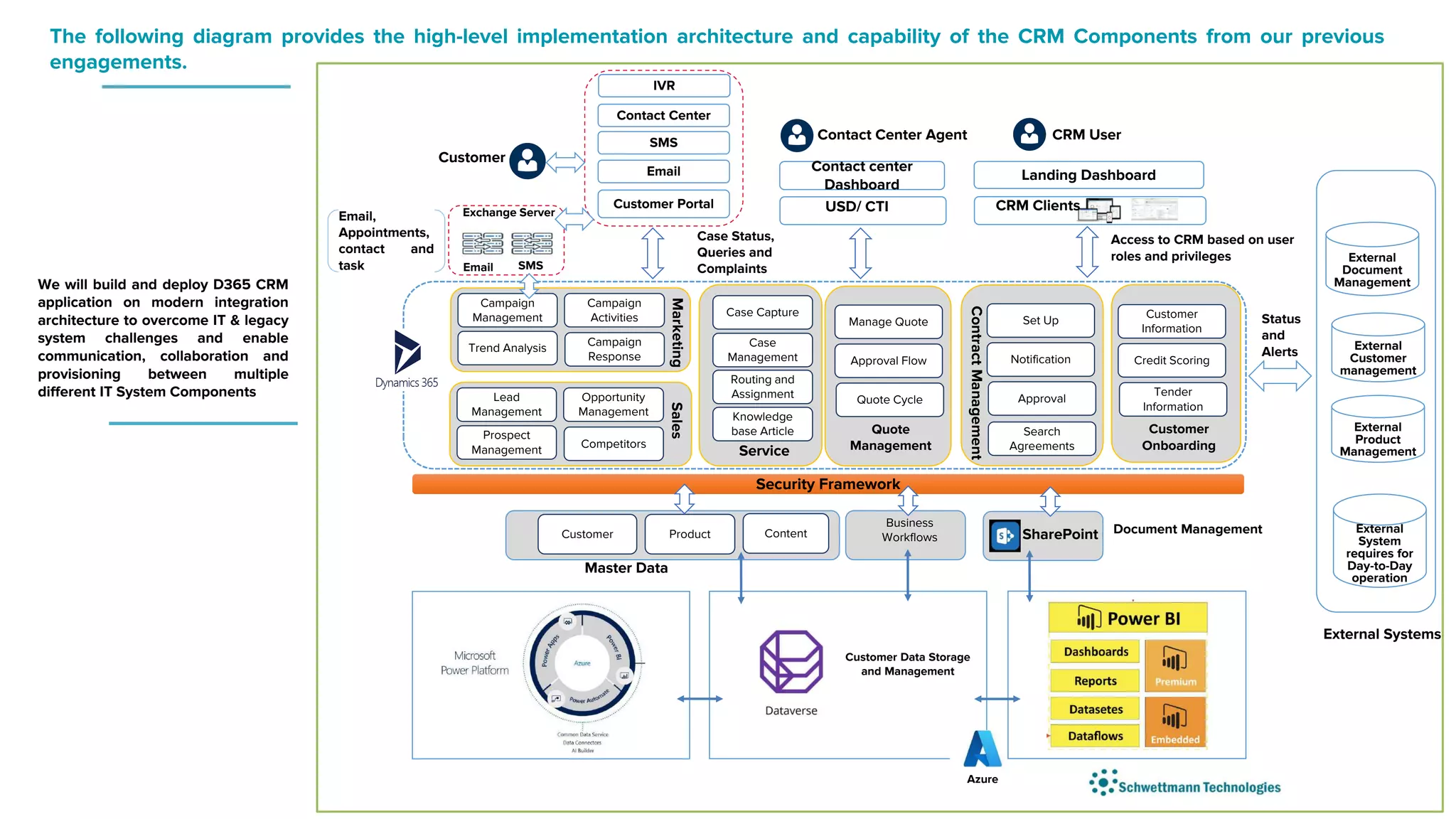 We will build and deploy D365 CRM
application on modern integration
architecture to overcome IT & legacy
system challenges and enable
communication, collaboration and
provisioning between multiple
different IT System Components
Campaign
Management
Trend Analysis
Customer
Campaign
Response
Master Data
Customer Product Content
Marketing
Campaign
Activities
SharePoint
Lead
Management
Prospect
Management Competitors
Sales
Opportunity
Management
Customer Portal CRM Clients
CRM User
Case
Management
Knowledge
base Article
Service
Case Status,
Queries and
Complaints
Access to CRM based on user
roles and privileges
Business
Workflows
Landing Dashboard
External
Document
Management
External
Customer
management
Customer
Information
Credit Scoring
External
Product
Management
Security Framework
Security Framework
Tender
Information
Email
Email,
Appointments,
contact and
task
Set Up
Notification
Approval
Search
Agreements
Manage Quote
Approval Flow
Quote Cycle
Quote
Management
Customer
Onboarding
Contract
Management
SMS
SMS
Email
Case Capture
Routing and
Assignment
Exchange Server
External Systems
Document Management
Contact Center
IVR
Status
and
Alerts
External
System
requires for
Day-to-Day
operation
USD/ CTI
Contact Center Agent
Contact center
Dashboard
The following diagram provides the high-level implementation architecture and capability of the CRM Components from our previous
engagements.
Customer Data Storage
and Management
Azure
 