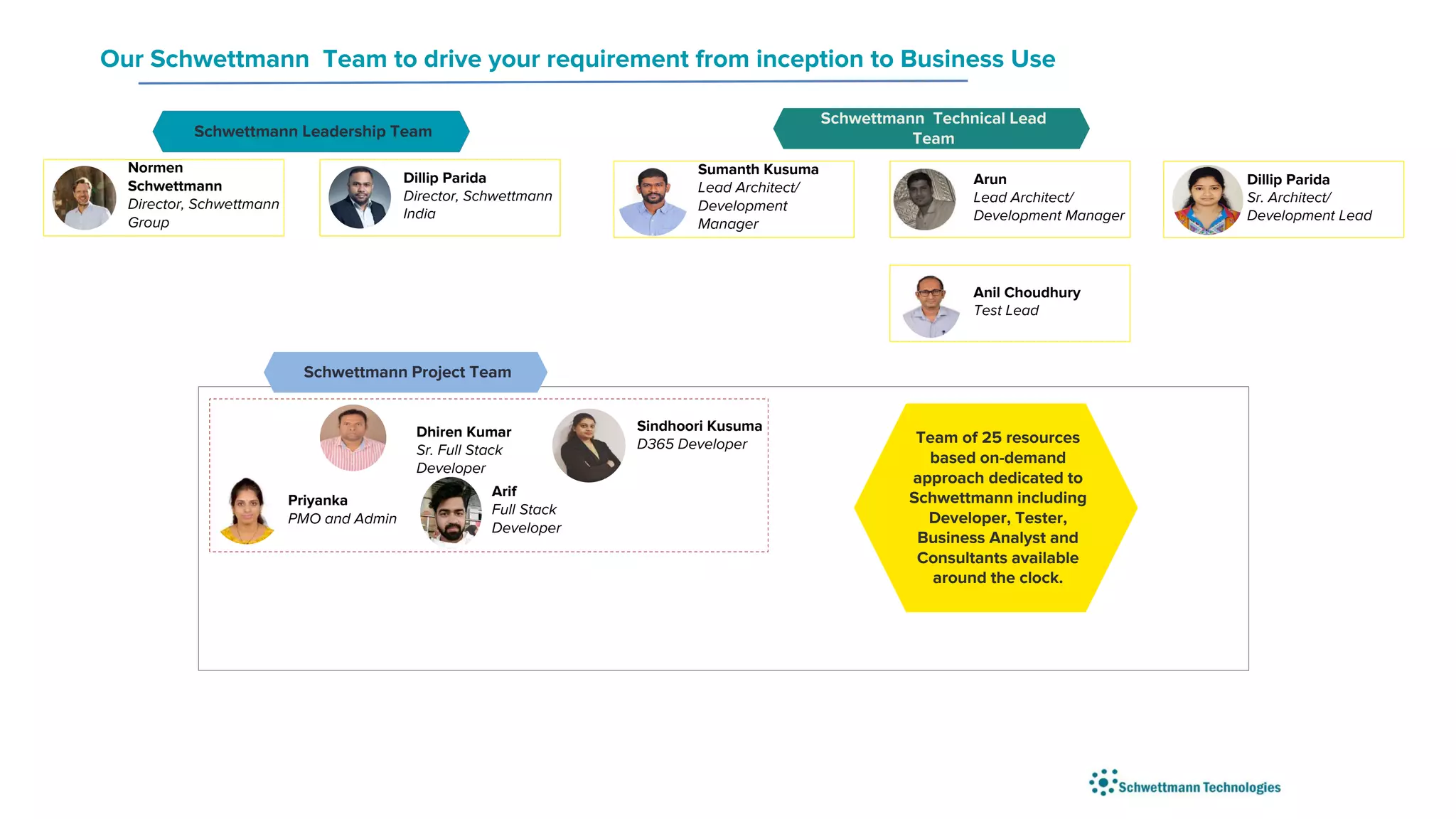 Our Schwettmann Team to drive your requirement from inception to Business Use
Dillip Parida
Director, Schwettmann
India
Arif
Full Stack
Developer
Sindhoori Kusuma
D365 Developer
Priyanka
PMO and Admin
Schwettmann Leadership Team
Schwettmann Technical Lead
Team
Schwettmann Project Team
Team of 25 resources
based on-demand
approach dedicated to
Schwettmann including
Developer, Tester,
Business Analyst and
Consultants available
around the clock.
Normen
Schwettmann
Director, Schwettmann
Group
Arun
Lead Architect/
Development Manager
Sumanth Kusuma
Lead Architect/
Development
Manager
Dillip Parida
Sr. Architect/
Development Lead
Anil Choudhury
Test Lead
Dhiren Kumar
Sr. Full Stack
Developer
 