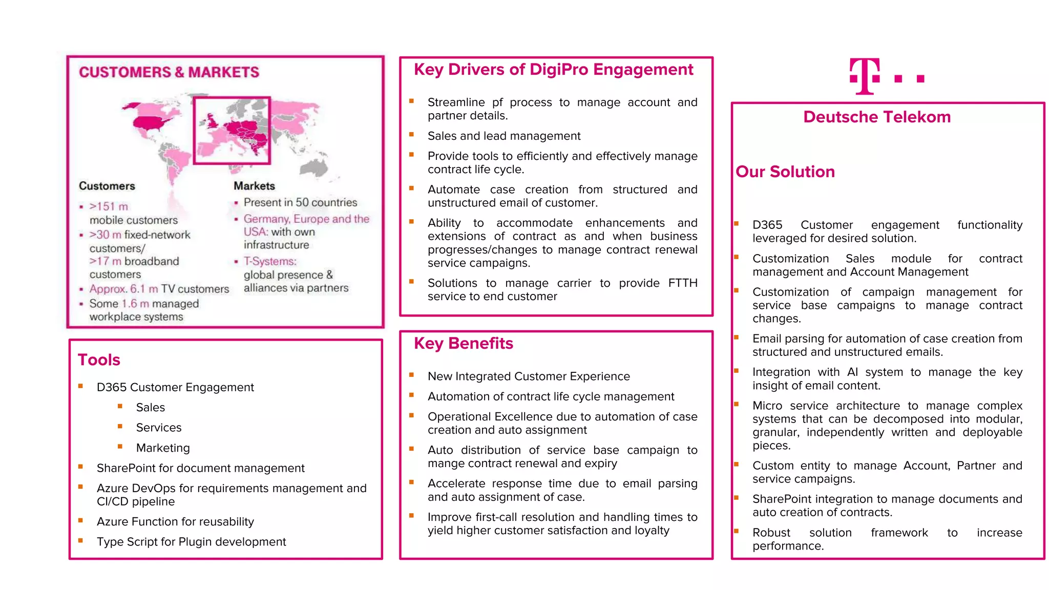  Streamline pf process to manage account and
partner details.
 Sales and lead management
 Provide tools to efficiently and effectively manage
contract life cycle.
 Automate case creation from structured and
unstructured email of customer.
 Ability to accommodate enhancements and
extensions of contract as and when business
progresses/changes to manage contract renewal
service campaigns.
 Solutions to manage carrier to provide FTTH
service to end customer
Key Drivers of DigiPro Engagement
 New Integrated Customer Experience
 Automation of contract life cycle management
 Operational Excellence due to automation of case
creation and auto assignment
 Auto distribution of service base campaign to
mange contract renewal and expiry
 Accelerate response time due to email parsing
and auto assignment of case.
 Improve first-call resolution and handling times to
yield higher customer satisfaction and loyalty
Key Benefits
Our Solution
 D365 Customer engagement functionality
leveraged for desired solution.
 Customization Sales module for contract
management and Account Management
 Customization of campaign management for
service base campaigns to manage contract
changes.
 Email parsing for automation of case creation from
structured and unstructured emails.
 Integration with AI system to manage the key
insight of email content.
 Micro service architecture to manage complex
systems that can be decomposed into modular,
granular, independently written and deployable
pieces.
 Custom entity to manage Account, Partner and
service campaigns.
 SharePoint integration to manage documents and
auto creation of contracts.
 Robust solution framework to increase
performance.
Deutsche Telekom
Tools
 D365 Customer Engagement
 Sales
 Services
 Marketing
 SharePoint for document management
 Azure DevOps for requirements management and
CI/CD pipeline
 Azure Function for reusability
 Type Script for Plugin development
 
