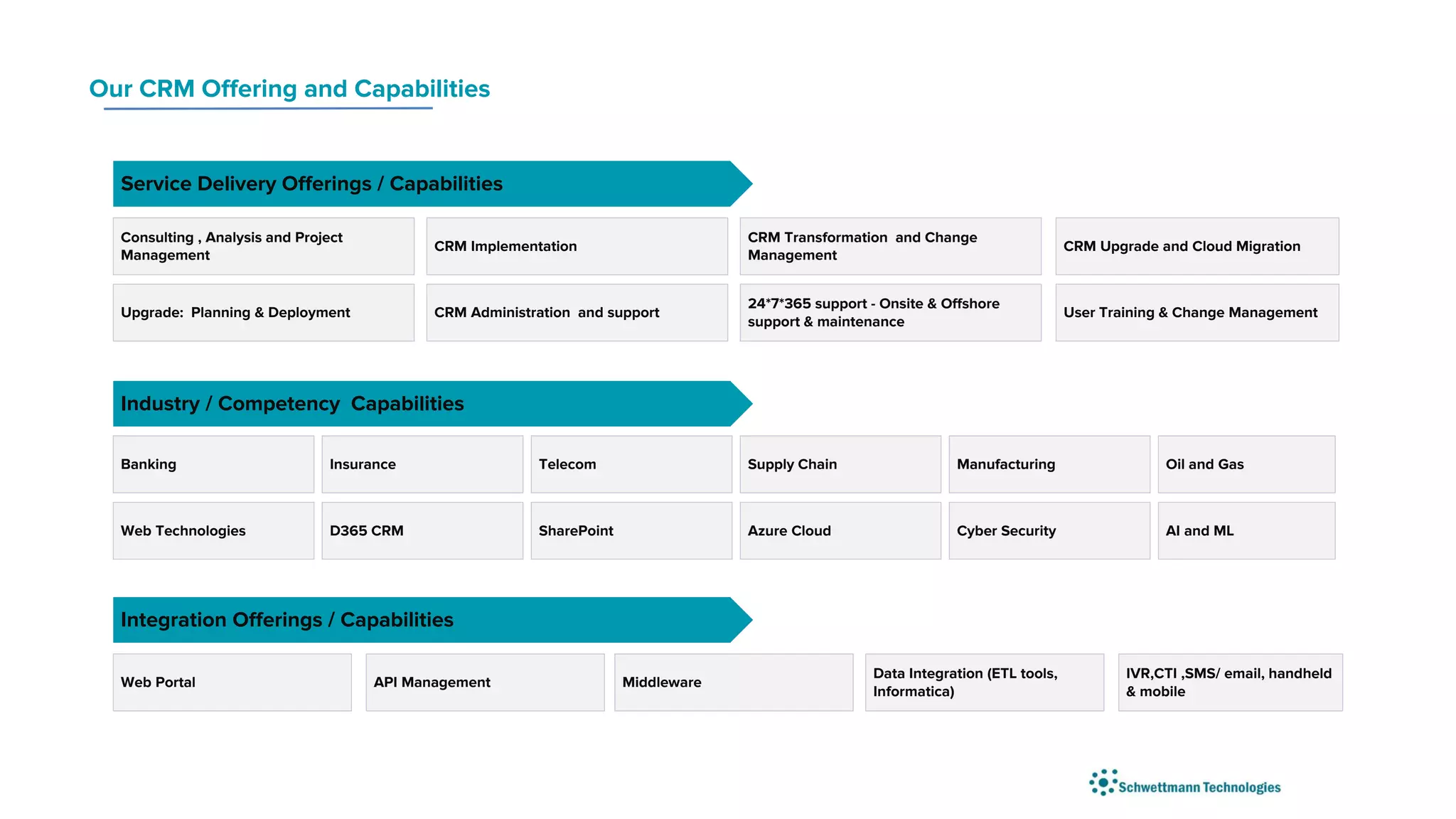 Service Delivery Offerings / Capabilities
Service Delivery Offerings / Capabilities
Consulting , Analysis and Project
Management
CRM Implementation
CRM Transformation and Change
Management
CRM Administration and support
24*7*365 support - Onsite & Offshore
support & maintenance
User Training & Change Management
CRM Upgrade and Cloud Migration
Industry / Competency Capabilities
Industry / Competency Capabilities
Banking Insurance Telecom Manufacturing Oil and Gas
Web Technologies
Supply Chain
D365 CRM SharePoint Azure Cloud Cyber Security
Integration Offerings / Capabilities
Integration Offerings / Capabilities
Web Portal API Management Middleware
IVR,CTI ,SMS/ email, handheld
& mobile
Data Integration (ETL tools,
Informatica)
AI and ML
Upgrade: Planning & Deployment
Our CRM Offering and Capabilities
 