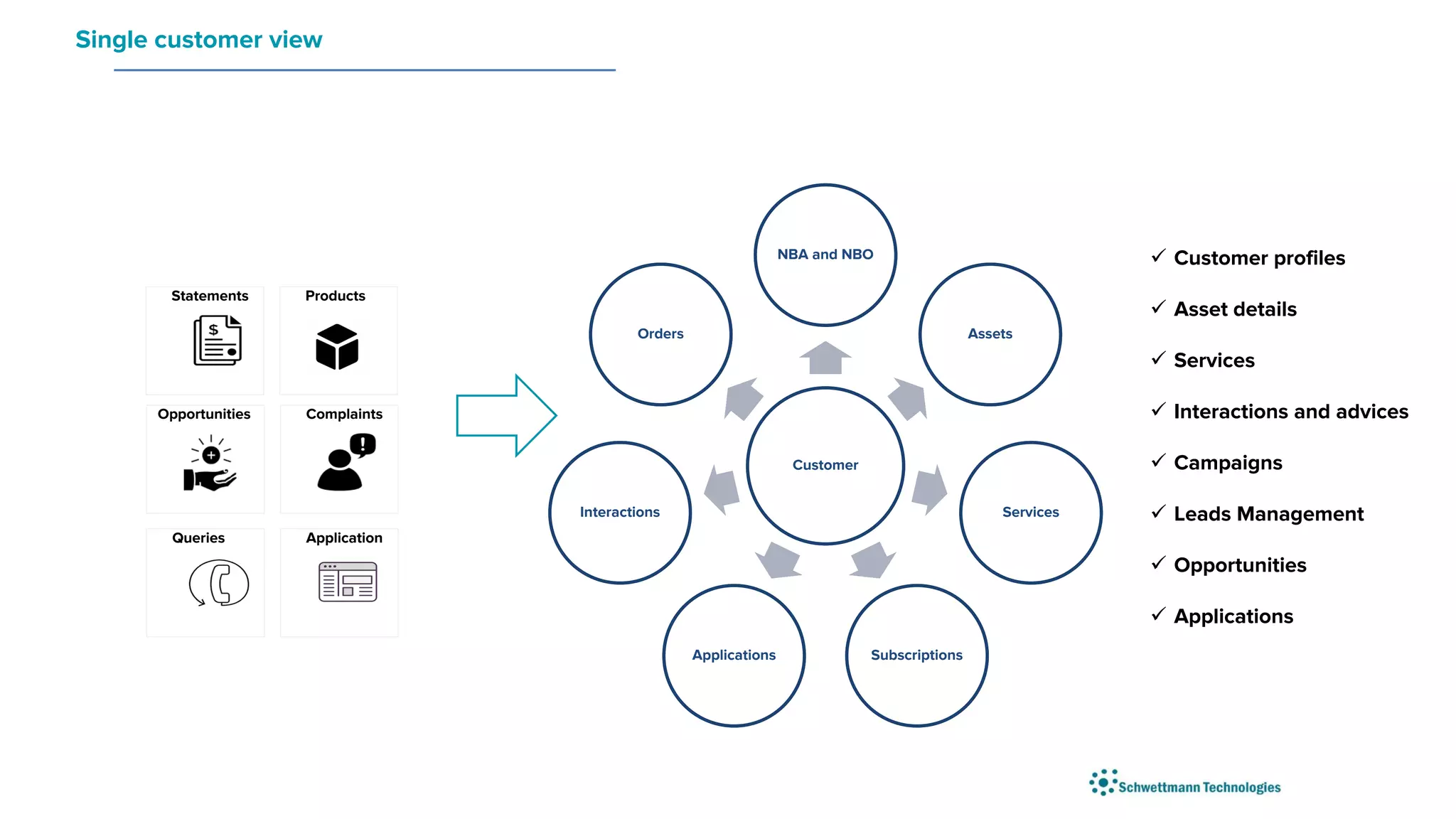 Single customer view
 Customer profiles
 Asset details
 Services
 Interactions and advices
 Campaigns
 Leads Management
 Opportunities
 Applications
Customer
NBA and NBO
Assets
Services
Subscriptions
Applications
Interactions
Orders
Statements Products
Opportunities Complaints
Queries Application
 