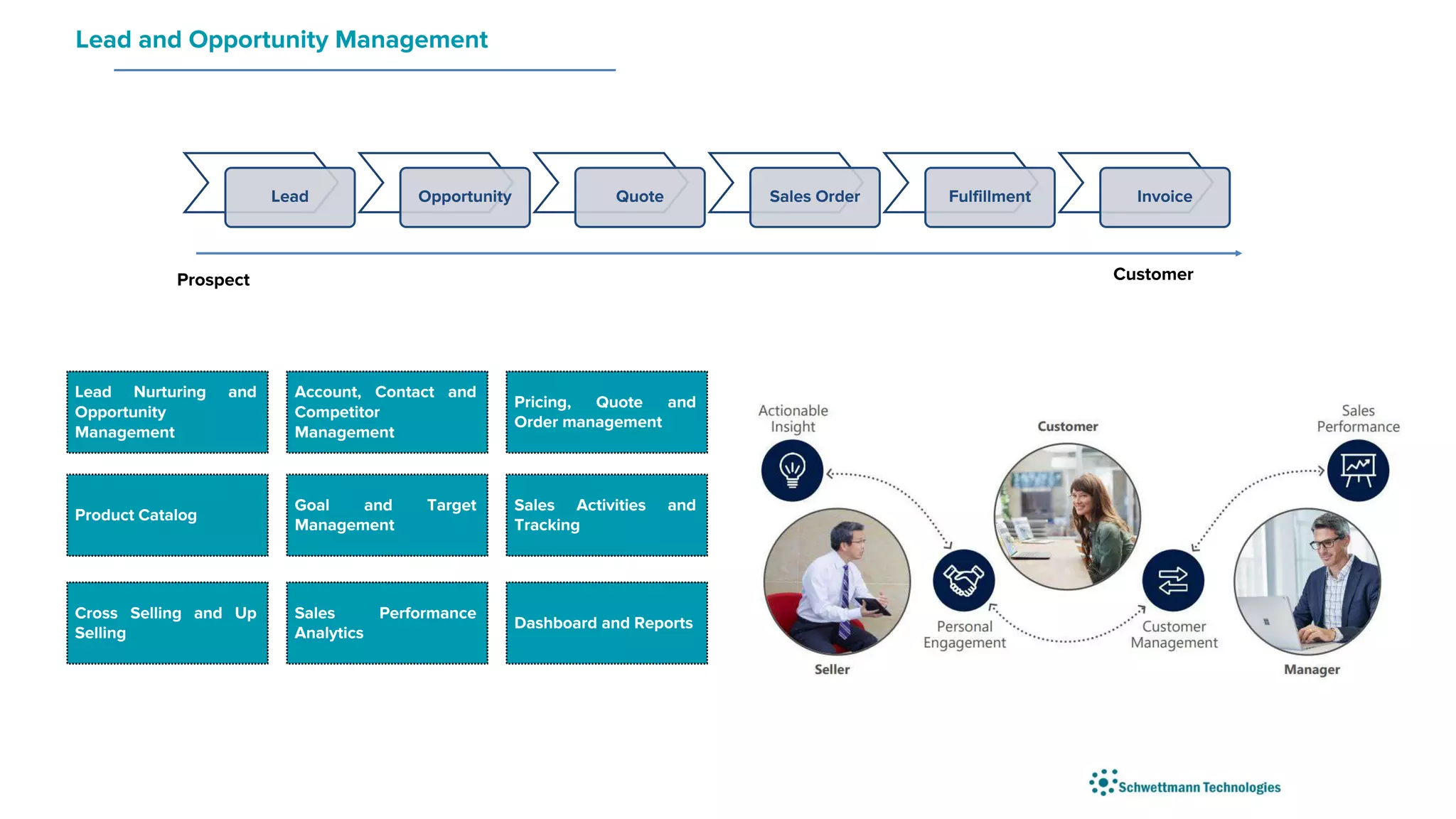 Lead Nurturing and
Opportunity
Management
Product Catalog
Cross Selling and Up
Selling
Account, Contact and
Competitor
Management
Goal and Target
Management
Sales Performance
Analytics
Pricing, Quote and
Order management
Sales Activities and
Tracking
Dashboard and Reports
Lead Opportunity Quote Sales Order Fulfillment Invoice
Prospect Customer
Lead and Opportunity Management
 