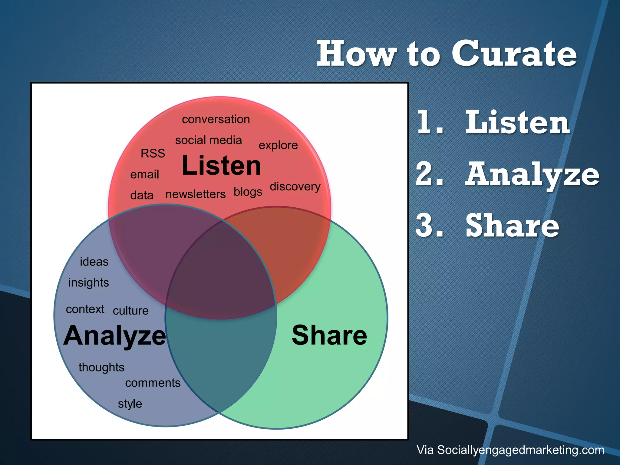 Listen
Analyze Share
data newsletters
email
blogs
RSS
social media explore
conversation
discovery
ideas
culture
insights
context
thoughts
comments
style
1. Listen
2. Analyze
3. Share
Via Sociallyengagedmarketing.com
How to Curate
 