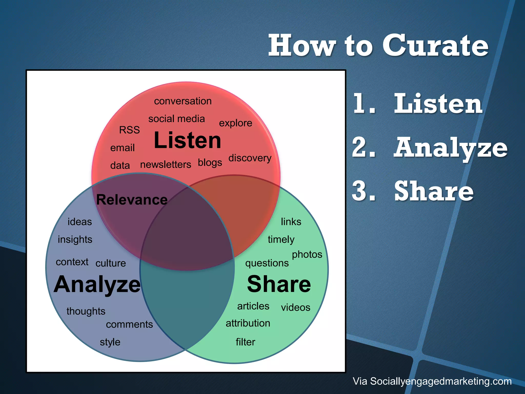 Listen
Analyze Share
data newsletters
email
blogs
RSS
social media explore
conversation
discovery
ideas
culture
insights
context
thoughts
comments
style
links
timely
photos
questions
articles videos
attribution
filter
Relevance
1. Listen
2. Analyze
3. Share
Via Sociallyengagedmarketing.com
How to Curate
 