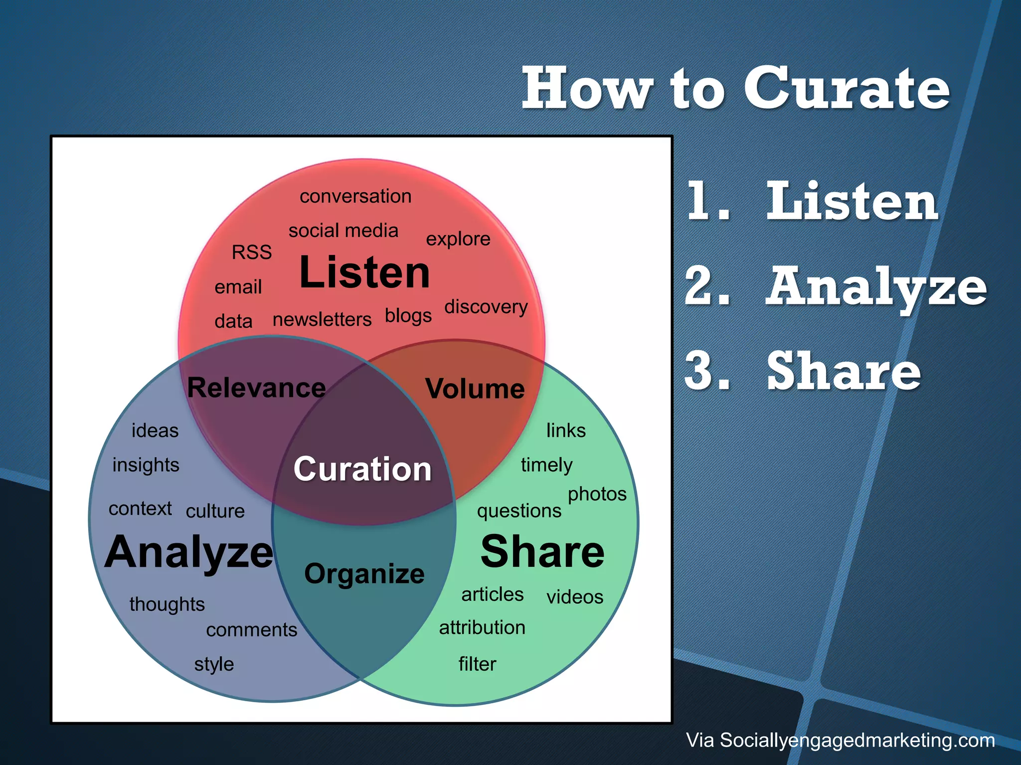 Listen
Analyze Share
data newsletters
email
blogs
RSS
social media explore
conversation
discovery
ideas
culture
insights
context
thoughts
comments
style
links
timely
photos
questions
articles videos
attribution
filter
Relevance Volume
Organize
Curation
1. Listen
2. Analyze
3. Share
Via Sociallyengagedmarketing.com
How to Curate
 