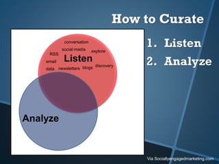 Listen
Analyze
data newsletters
email
blogs
RSS
social media explore
conversation
discovery
1. Listen
2. Analyze
Via Sociallyengagedmarketing.com
How to Curate
 