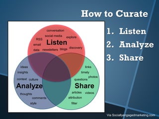 Listen
Analyze Share
data newsletters
email
blogs
RSS
social media explore
conversation
discovery
ideas
culture
insights
context
thoughts
comments
style
links
timely
photos
questions
articles videos
attribution
filter
1. Listen
2. Analyze
3. Share
Via Sociallyengagedmarketing.com
How to Curate
 