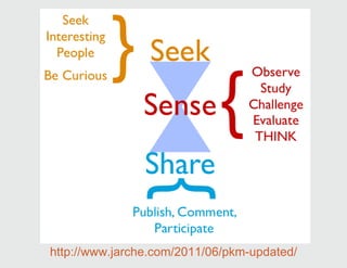 http://www.jarche.com/2011/06/pkm-updated/ 