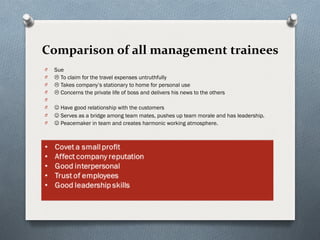 Comparison of all management trainees
O   Sue
O    To claim for the travel expenses untruthfully
O    Takes company’s stationary to home for personal use
O    Concerns the private life of boss and delivers his news to the others
O    
O    Have good relationship with the customers
O    Serves as a bridge among team mates, pushes up team morale and has leadership.
O    Peacemaker in team and creates harmonic working atmosphere.
 