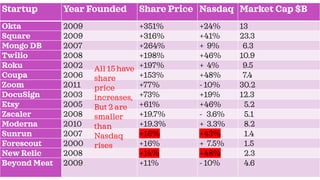 Startup Year Founded Share Price Nasdaq Market Cap $B
Okta 2009 +351% +24% 13
Square 2009 +316% +41% 23.3
Mongo DB 2007 +2...