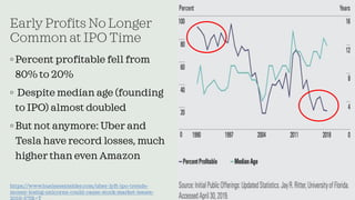 Early Profits No Longer
Common at IPO Time
◦ Percent profitable fell from
80% to 20%
◦ Despite median age (founding
to IPO...