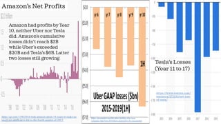 Amazon had profits by Year
10, neither Uber nor Tesla
did. Amazon’s cumulative
losses didn’t reach $3B
while Uber’s exceed...