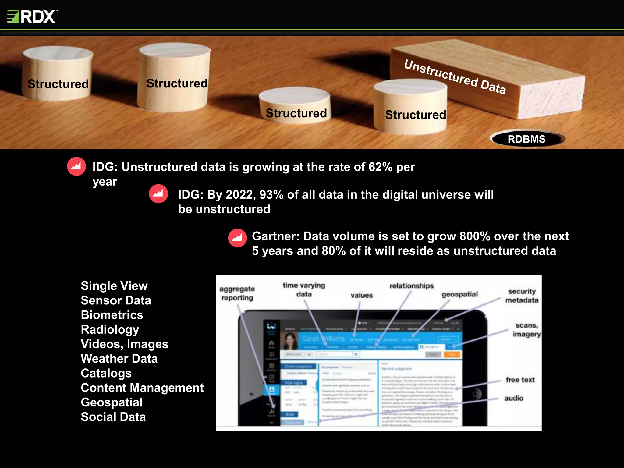 Single View
Sensor Data
Biometrics
Radiology
Videos, Images
Weather Data
Catalogs
Content Management
Geospatial
Social Data
• IDG: Unstructured data is growing at the rate of 62% per
year
• IDG: By 2022, 93% of all data in the digital universe will
be unstructured
• Gartner: Data volume is set to grow 800% over the next
5 years and 80% of it will reside as unstructured data
Structured
Structured Structured
Structured
RDBMS
 