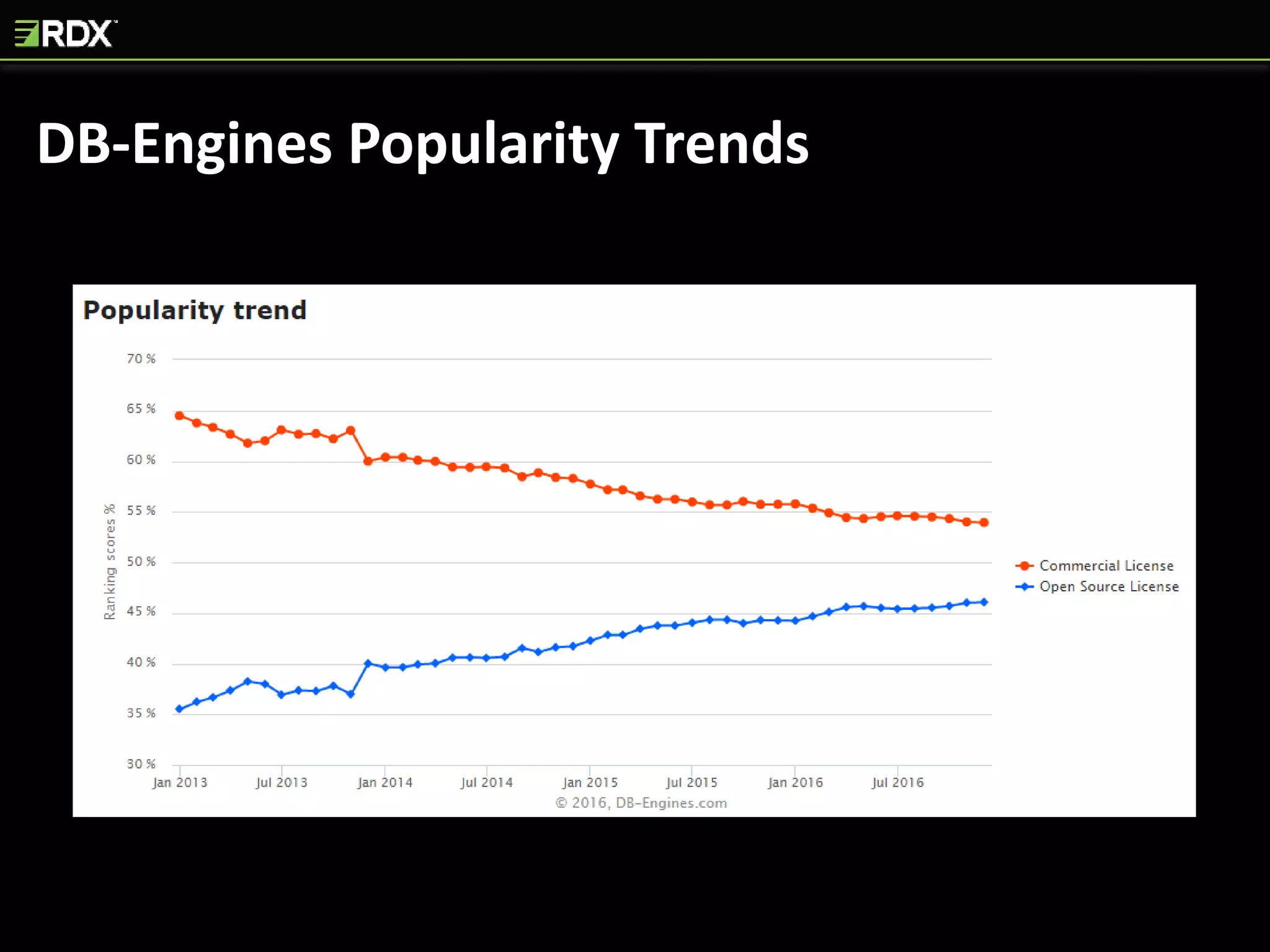 DB-Engines Popularity Trends
 