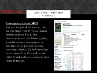 Sabotage statistics – IMDB
From an analysis of the data, we can
see that males from 18-45 out number
females by about 8 to 1. This
demonstrates that our film is targeting
a similar audience demographic to
Sabotage, as our plot and narrative
trajectory is similar. We do believe that
we can target from 15 as well, where
males 18 and under are also higher than
under 18 females.
ANALYSING TARGETED
AUDIENCE
 