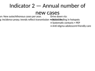 WHO_Zero_Leprosy_Indicators_Deck1_Impact.pptx