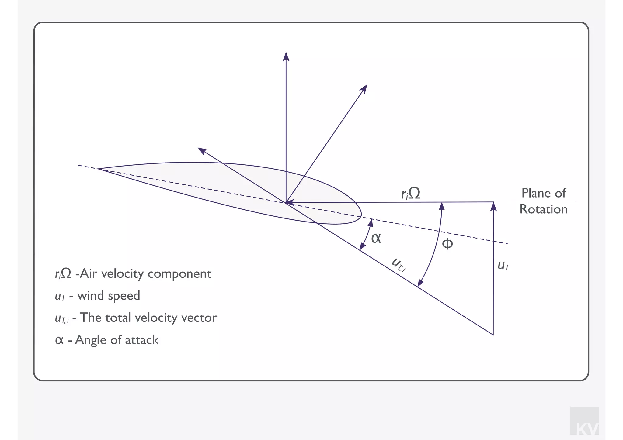 KV
riΩ Plane of
Rotation
uT,i u1
Φα
riΩ -Air velocity component
α - Angle of attack
u1 - wind speed
uT, i - The total velocity vector
 
