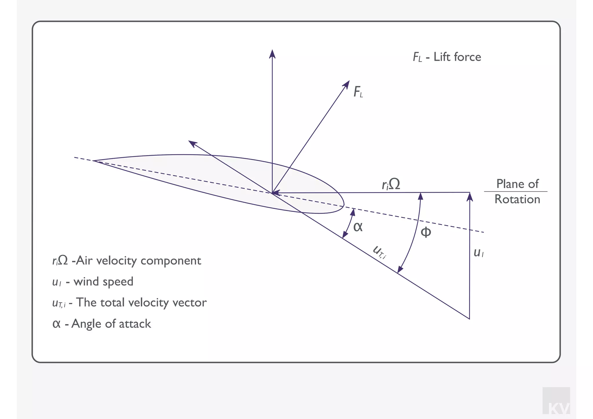 KV
riΩ Plane of
Rotation
uT,i u1
FL
Φα
FL - Lift force
riΩ -Air velocity component
α - Angle of attack
u1 - wind speed
uT, i - The total velocity vector
 
