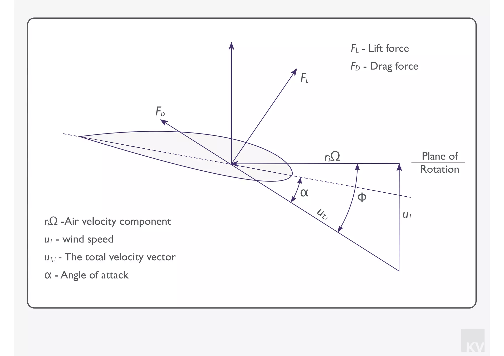 KV
riΩ Plane of
Rotation
uT,i u1
FL
FD
Φα
FL - Lift force
FD - Drag force
riΩ -Air velocity component
α - Angle of attack
u1 - wind speed
uT, i - The total velocity vector
 