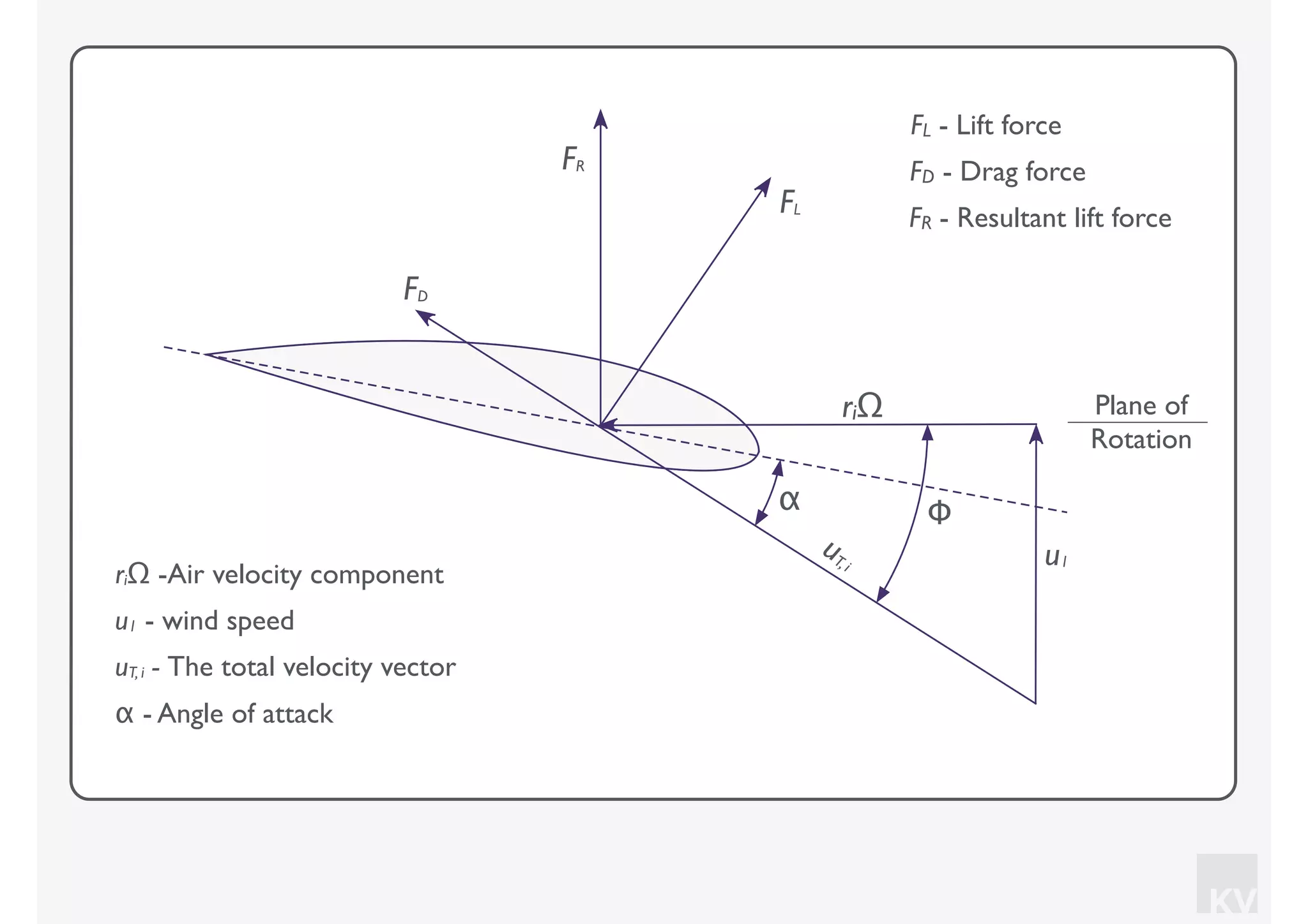 KV
riΩ Plane of
Rotation
uT,i u1
FL
FR
FD
Φα
FL - Lift force
FD - Drag force
FR - Resultant lift force
riΩ -Air velocity component
α - Angle of attack
u1 - wind speed
uT, i - The total velocity vector
 
