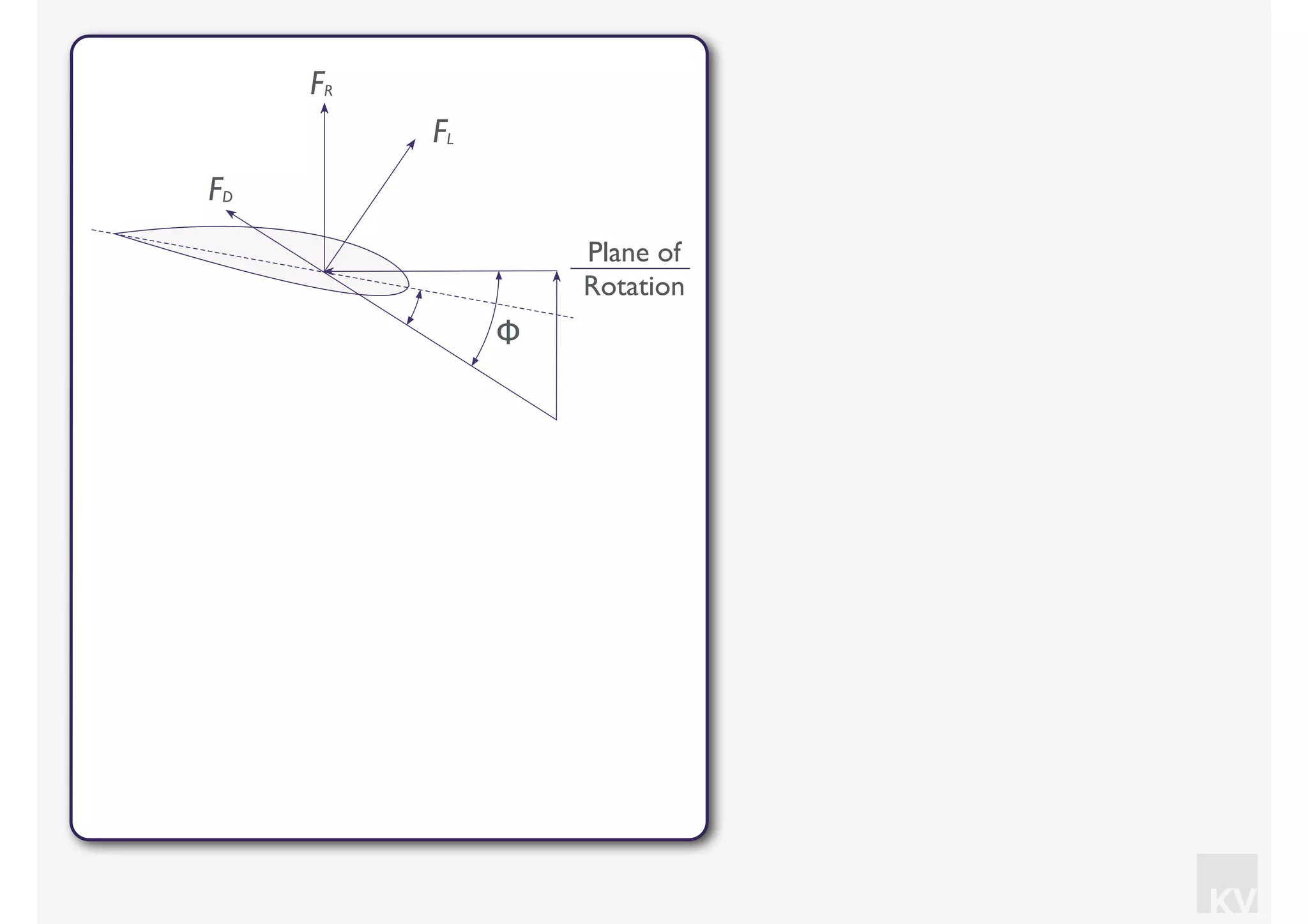 KV
Plane of
Rotation
FL
FR
FD
Φ
 