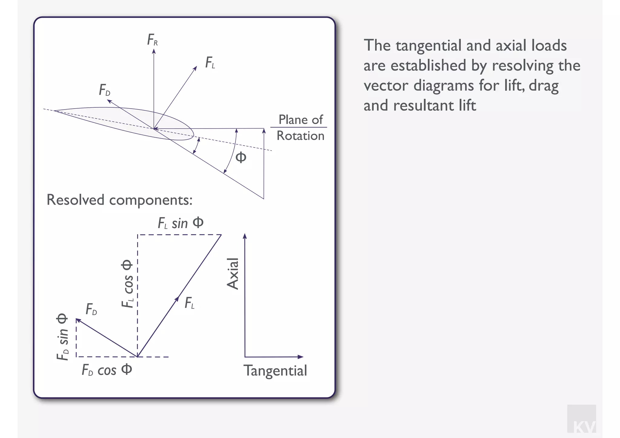 KV
FD
FLcosΦ
FL sin Φ
FDsinΦ
FD cos Φ
Resolved components:
FL
Axial
Tangential
The tangential and axial loads
are established by resolving the
vector diagrams for lift, drag
and resultant lift
Plane of
Rotation
FL
FR
FD
Φ
 