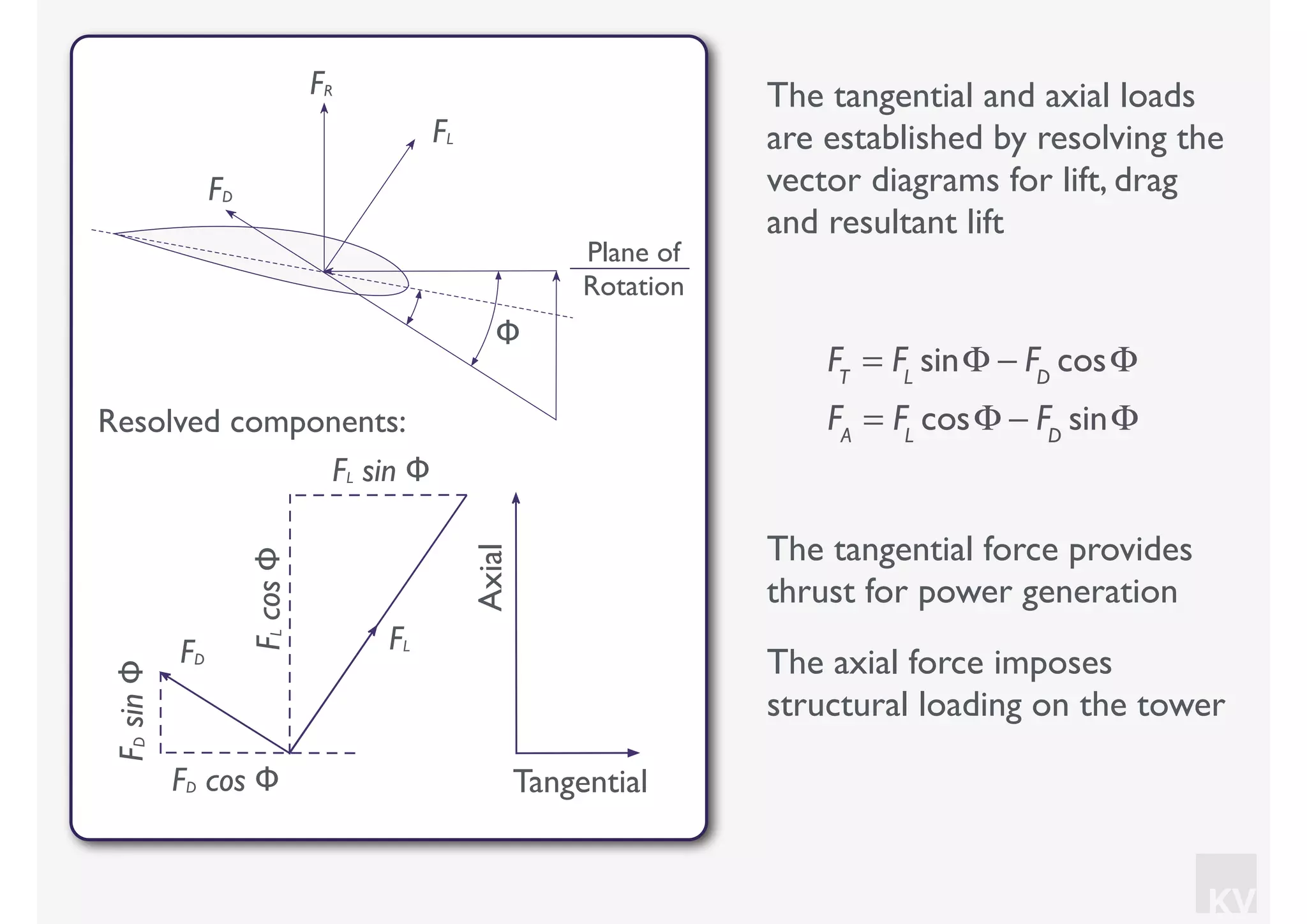 KV
FT
= FL
sinΦ − FD
cosΦ
FA
= FL
cosΦ − FD
sinΦ
FD
FLcosΦ
FL sin Φ
FDsinΦ
FD cos Φ
Resolved components:
FL
Axial
Tangential
The tangential and axial loads
are established by resolving the
vector diagrams for lift, drag
and resultant lift
The tangential force provides
thrust for power generation
The axial force imposes
structural loading on the tower
Plane of
Rotation
FL
FR
FD
Φ
 