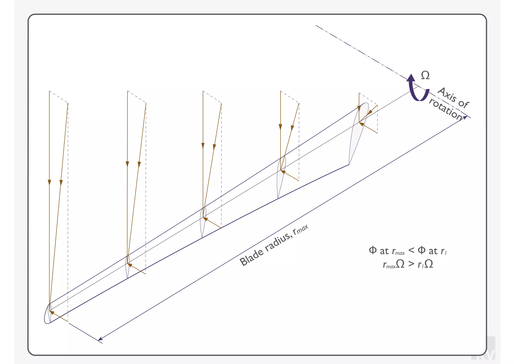 KV
Blade radius, rmax
Axis ofrotation
Ω
Φ at rmax < Φ at r1
rmaxΩ > r1Ω
 