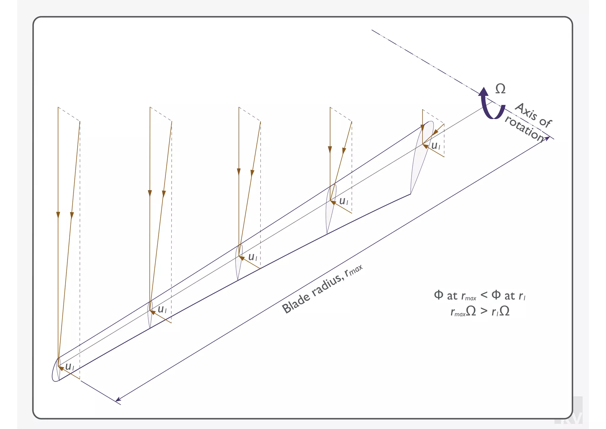 KV
Blade radius, rmax
Axis ofrotation
Ω
Φ at rmax < Φ at r1
rmaxΩ > r1Ωu1
u1
u1
u1
u1
 