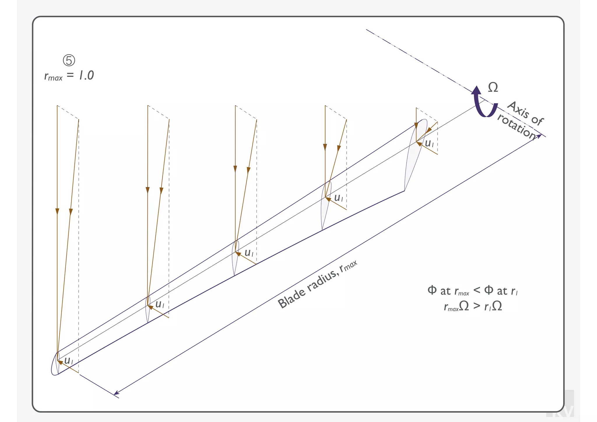 KV
⑤
rmax = 1.0
Blade radius, rmax
Axis ofrotation
Ω
Φ at rmax < Φ at r1
rmaxΩ > r1Ωu1
u1
u1
u1
u1
 