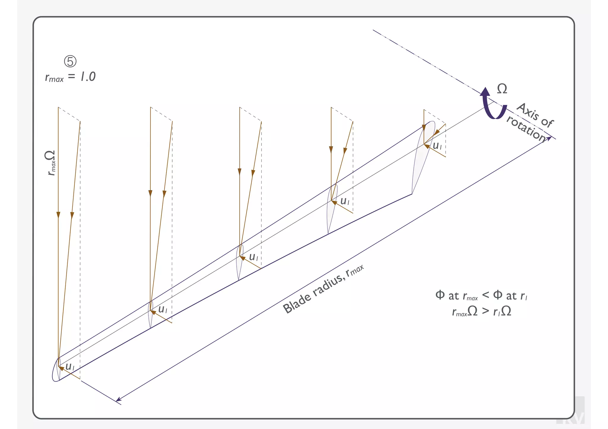 KV
⑤
rmax = 1.0
Blade radius, rmax
Axis ofrotation
Ω
Φ at rmax < Φ at r1
rmaxΩ > r1Ωu1
u1
u1
u1
u1
rmaxΩ
 