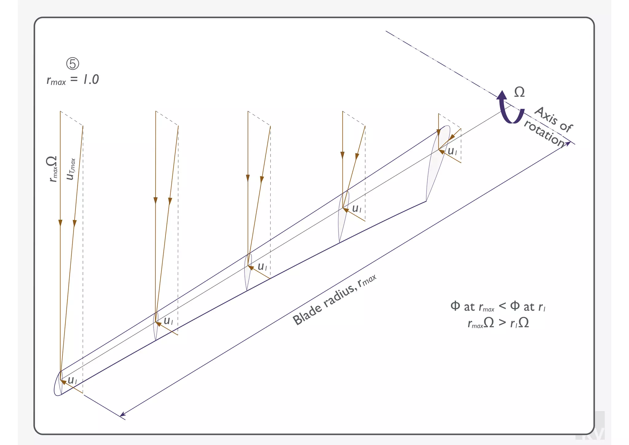 KV
⑤
rmax = 1.0
Blade radius, rmax
Axis ofrotation
Ω
Φ at rmax < Φ at r1
rmaxΩ > r1Ωu1
u1
u1
u1
u1
rmaxΩ
uT,max
 