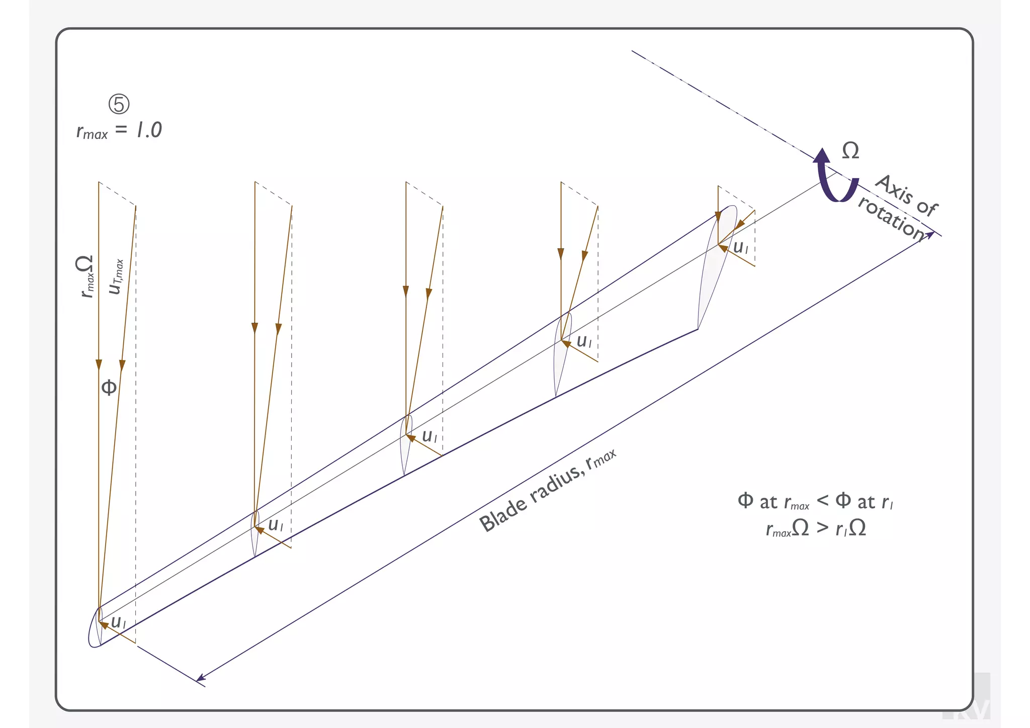 KV
⑤
rmax = 1.0
Blade radius, rmax
Axis ofrotation
Ω
Φ at rmax < Φ at r1
rmaxΩ > r1Ωu1
u1
u1
u1
u1
rmaxΩ
Φ
uT,max
 