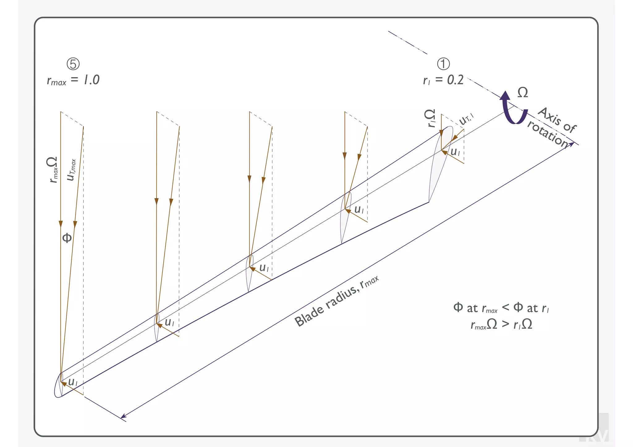 KV
①
r1 = 0.2
⑤
rmax = 1.0
Blade radius, rmax
Axis ofrotation
Ω
Φ at rmax < Φ at r1
rmaxΩ > r1Ωu1
u1
u1
u1
u1
r1Ω
rmaxΩ
Φ
uT,max
uT,1
 