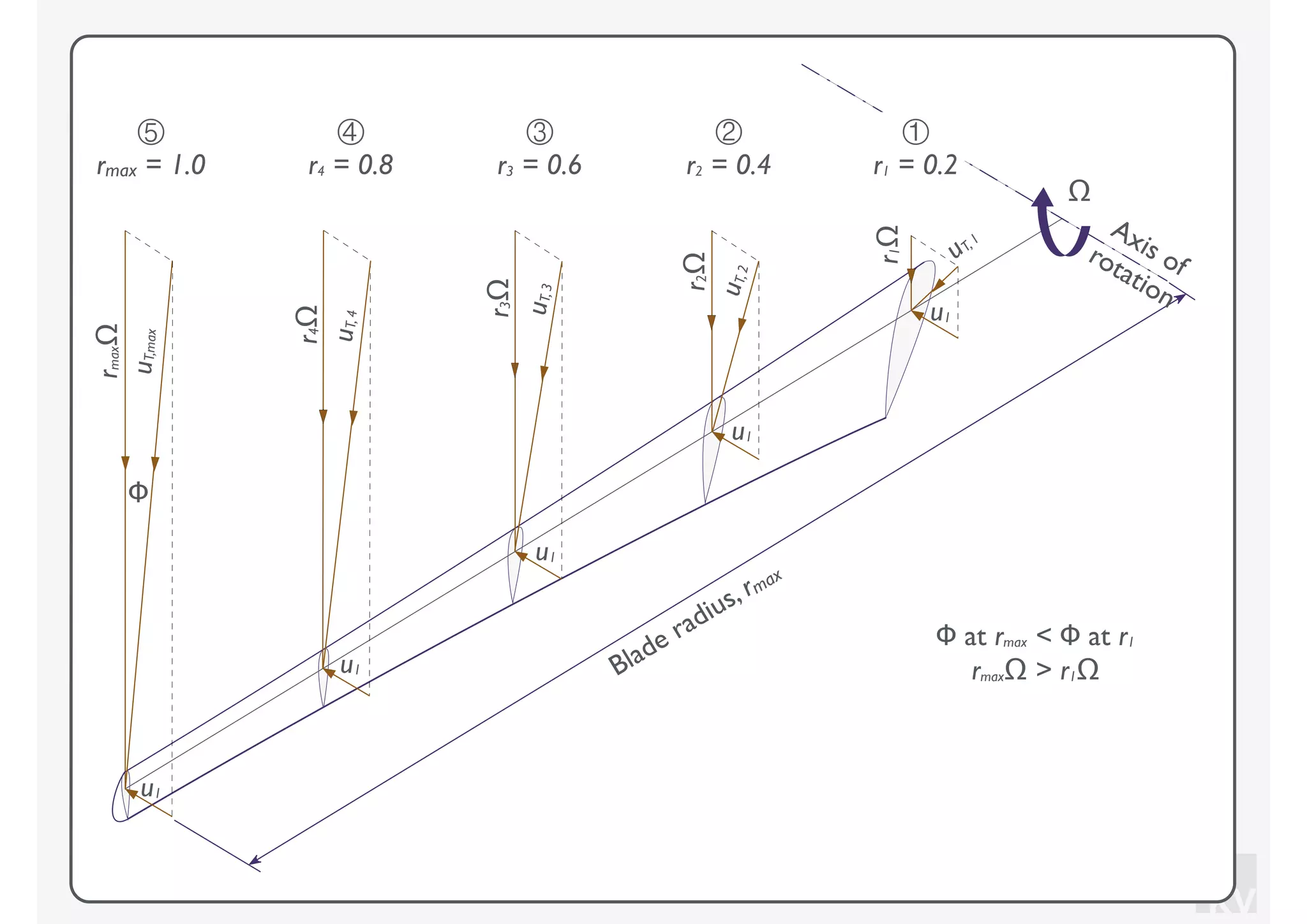 KV
①
r1 = 0.2
②
r2 = 0.4
③
r3 = 0.6
④
r4 = 0.8
⑤
rmax = 1.0
Blade radius, rmax
Axis ofrotation
Ω
Φ at rmax < Φ at r1
rmaxΩ > r1Ωu1
u1
u1
u1
u1
r1Ω
r2Ω
r3Ω
r4Ω
rmaxΩ
Φ
uT,max
uT,4
uT,3
uT,2
uT,1
 
