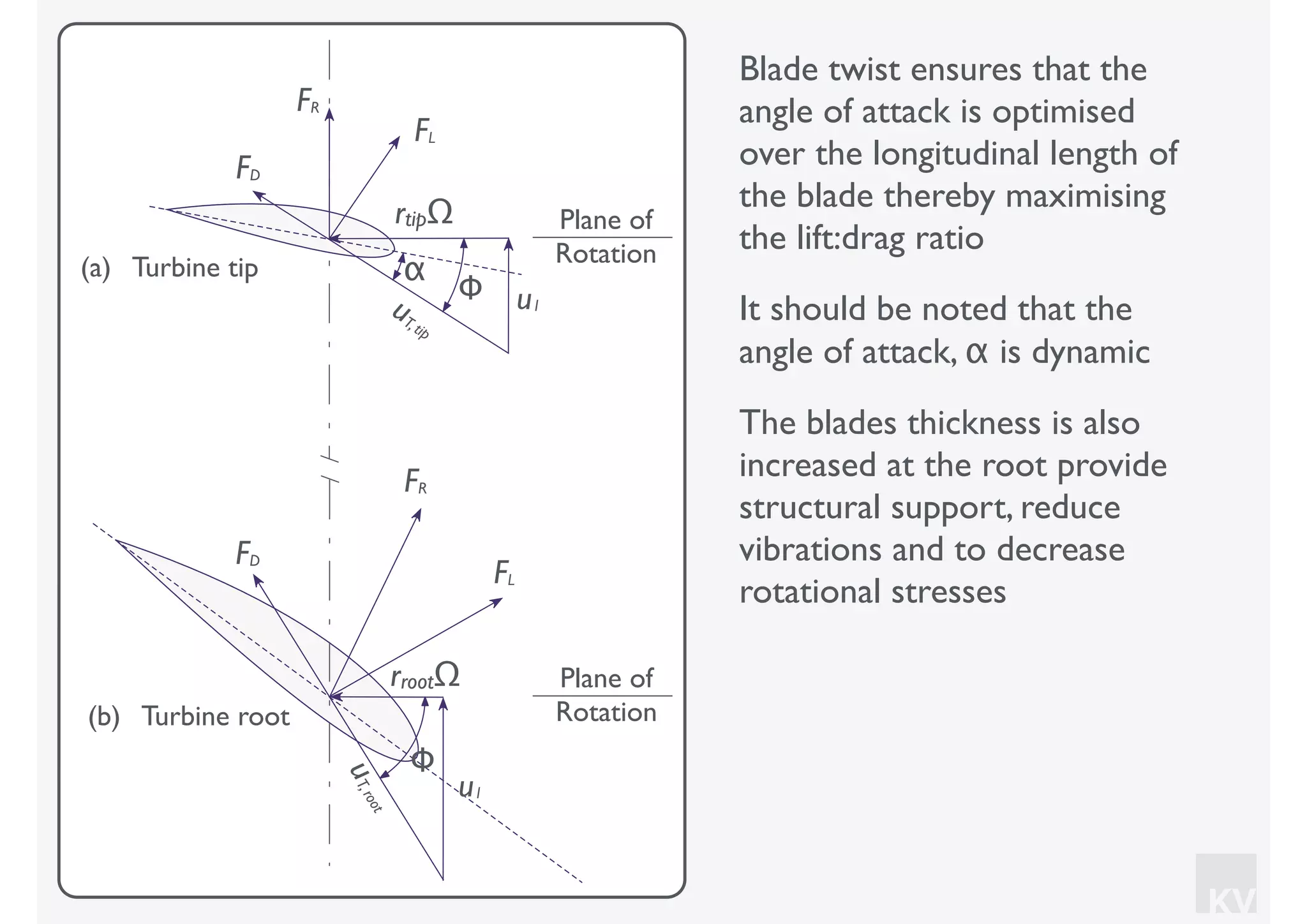 KV
Plane of
Rotation
uT,tip
u1
FL
FR
FD
Φ
α
FD
FR
FL
rtipΩ
rrootΩ Plane of
Rotation
Φ
u1
uT,root
(a) Turbine tip
(b) Turbine root
Blade twist ensures that the
angle of attack is optimised
over the longitudinal length of
the blade thereby maximising
the lift:drag ratio
It should be noted that the
angle of attack, α is dynamic
The blades thickness is also
increased at the root provide
structural support, reduce
vibrations and to decrease
rotational stresses
 