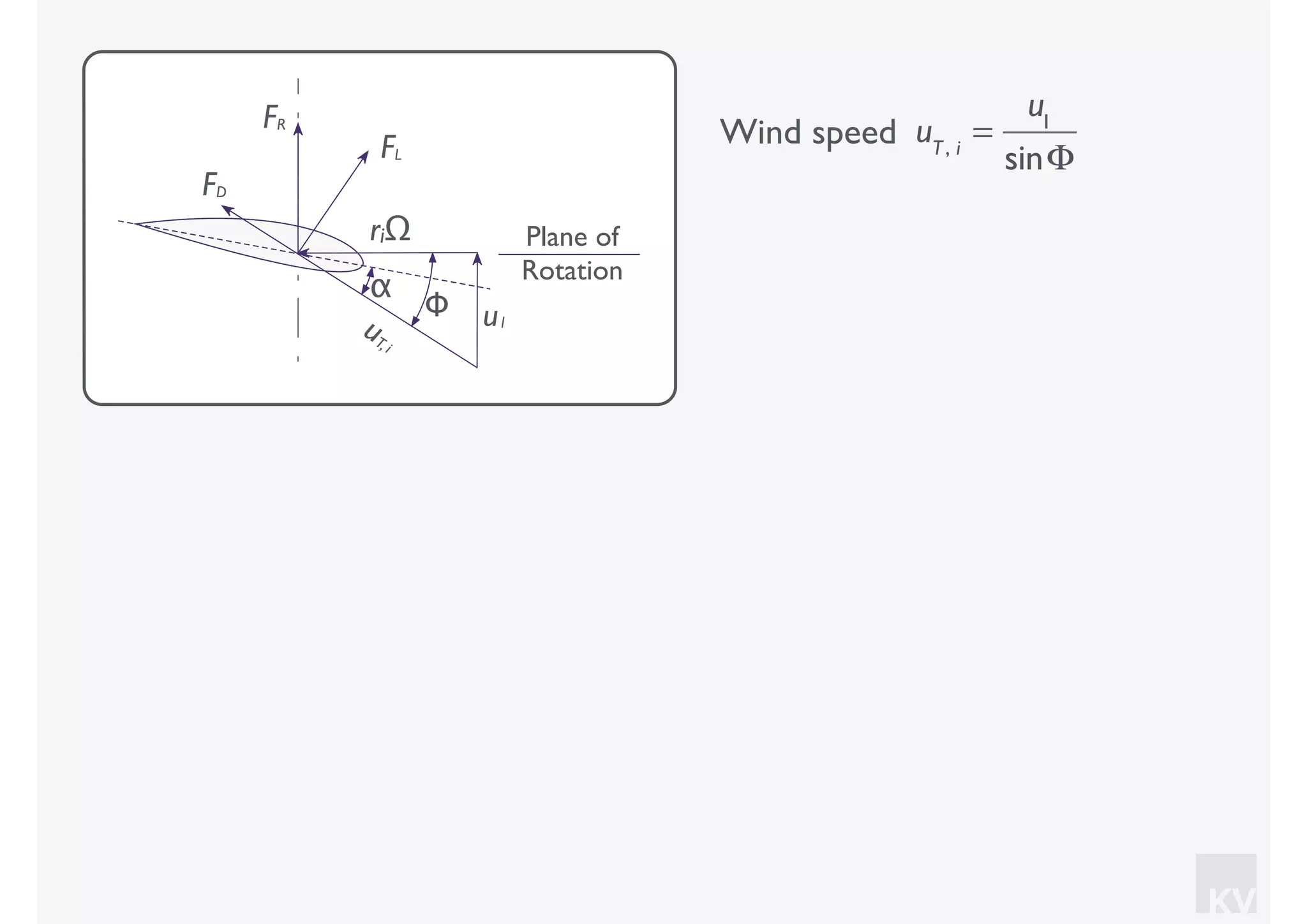KV
Wind speed uT, i
=
u1
sinΦ
Plane of
Rotation
uT,i
u1
FL
FR
FD
Φ
α
riΩ
 