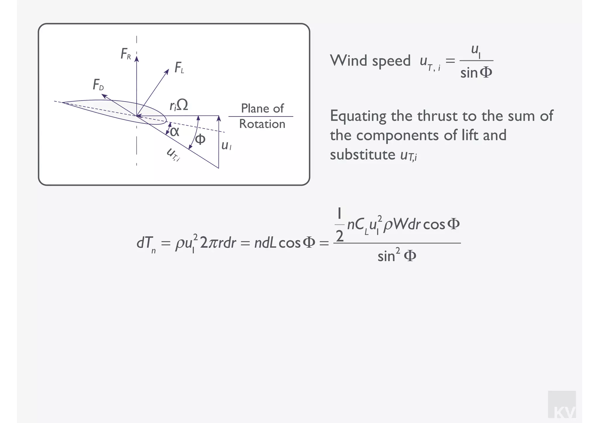 KV
Wind speed uT, i
=
u1
sinΦ
Equating the thrust to the sum of
the components of lift and
substitute uT,i
Plane of
Rotation
uT,i
u1
FL
FR
FD
Φ
α
riΩ
dTn
= ρu1
2
2πrdr = ndLcosΦ =
1
2
nCL
u1
2
ρWdr cosΦ
sin2
Φ
 