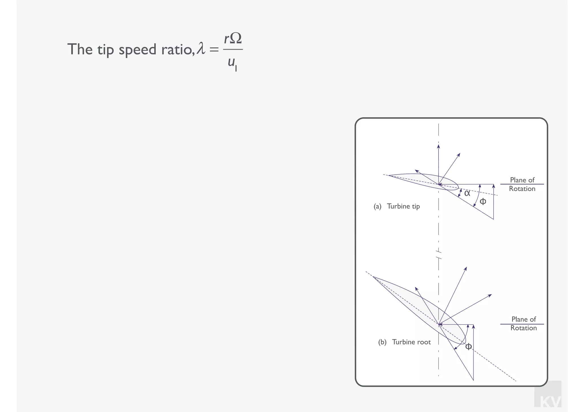 KV
The tip speed ratio,λ =
rΩ
u1
Plane of
Rotation
Φ
α
Plane of
Rotation
Φ
(a) Turbine tip
(b) Turbine root
 