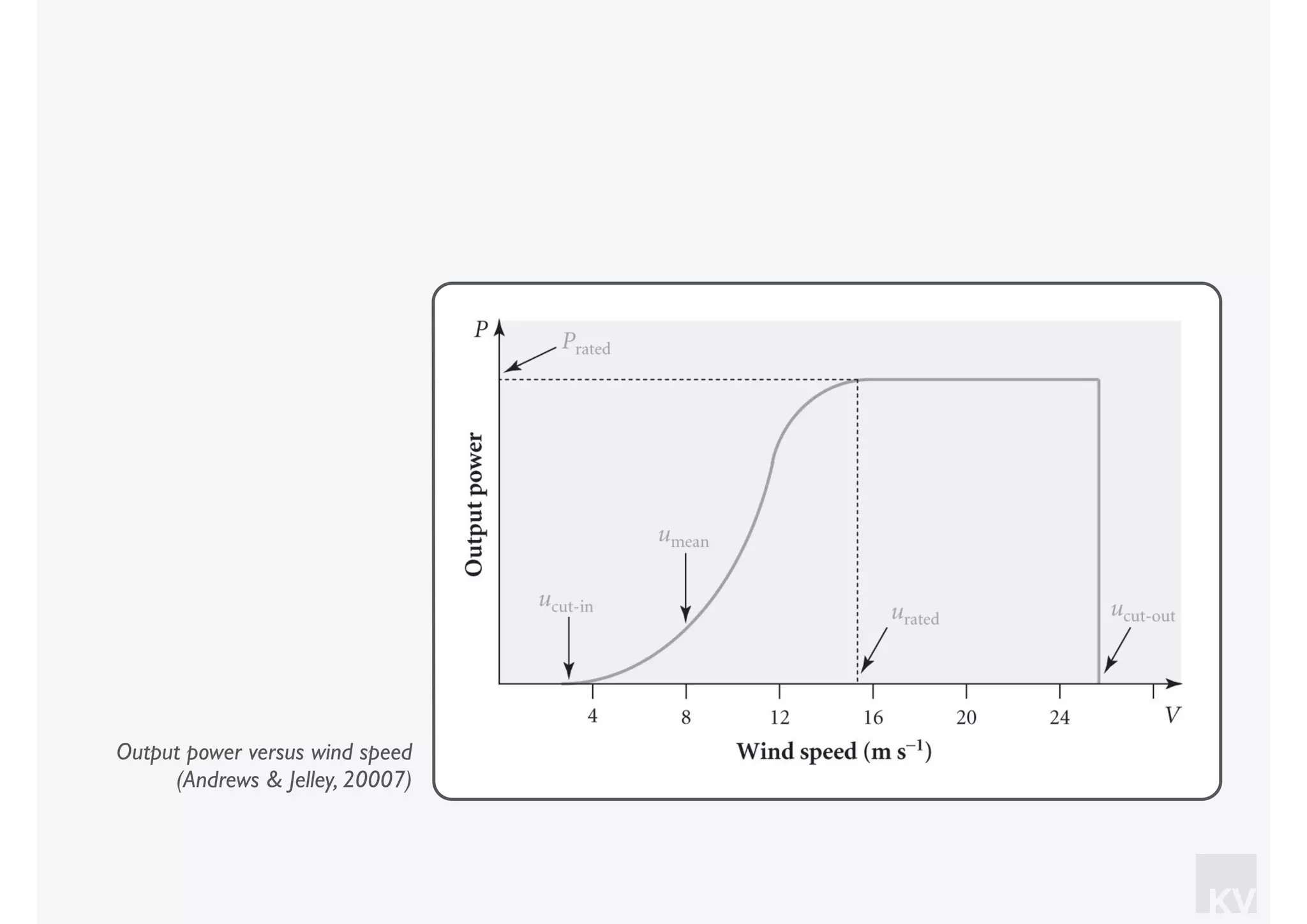 KV
Output power versus wind speed
(Andrews & Jelley, 20007)
 