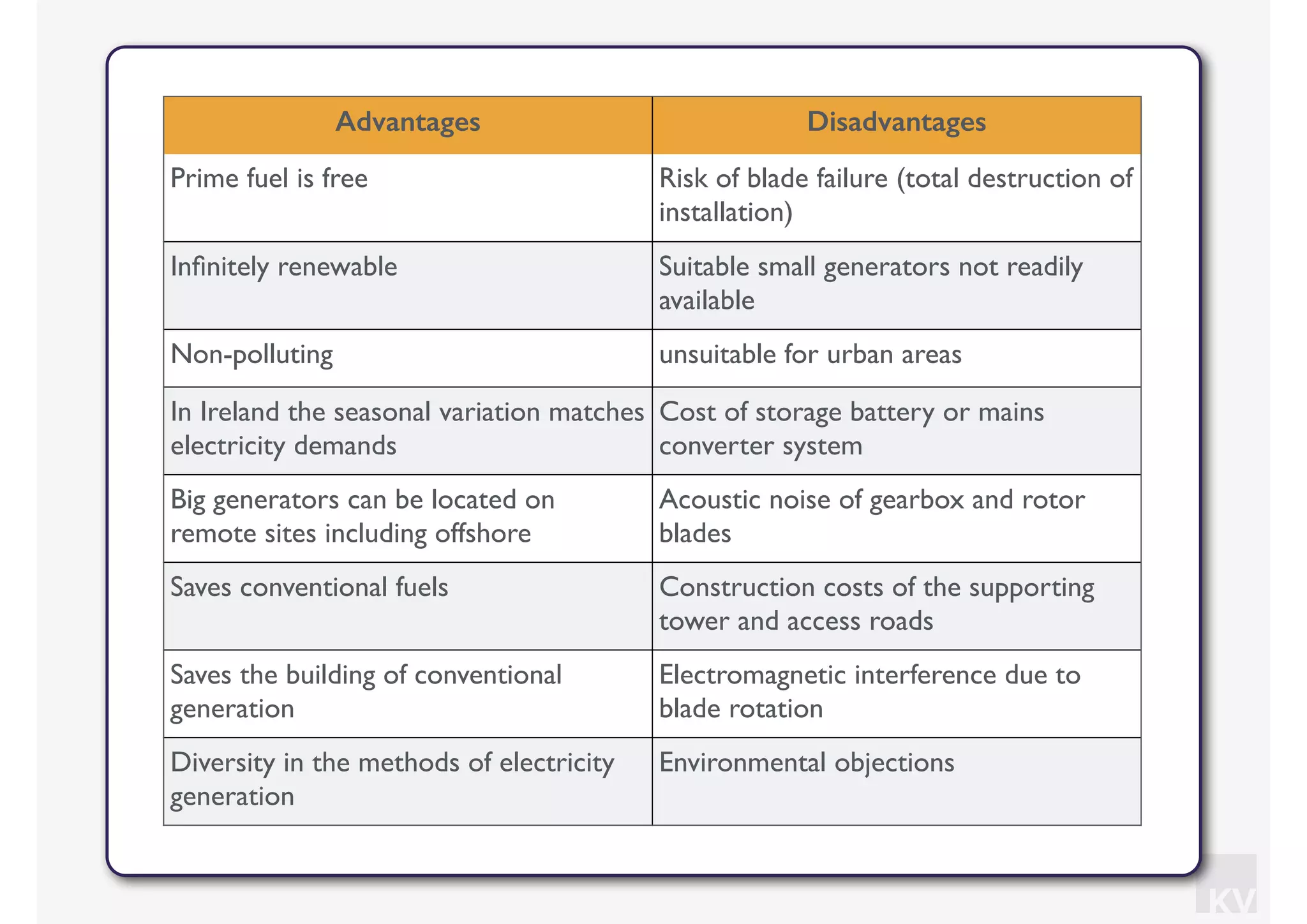 KV
Advantages Disadvantages
Prime fuel is free Risk of blade failure (total destruction of
installation)
Inﬁnitely renewable Suitable small generators not readily
available
Non-polluting unsuitable for urban areas
In Ireland the seasonal variation matches
electricity demands
Cost of storage battery or mains
converter system
Big generators can be located on
remote sites including offshore
Acoustic noise of gearbox and rotor
blades
Saves conventional fuels Construction costs of the supporting
tower and access roads
Saves the building of conventional
generation
Electromagnetic interference due to
blade rotation
Diversity in the methods of electricity
generation
Environmental objections
 