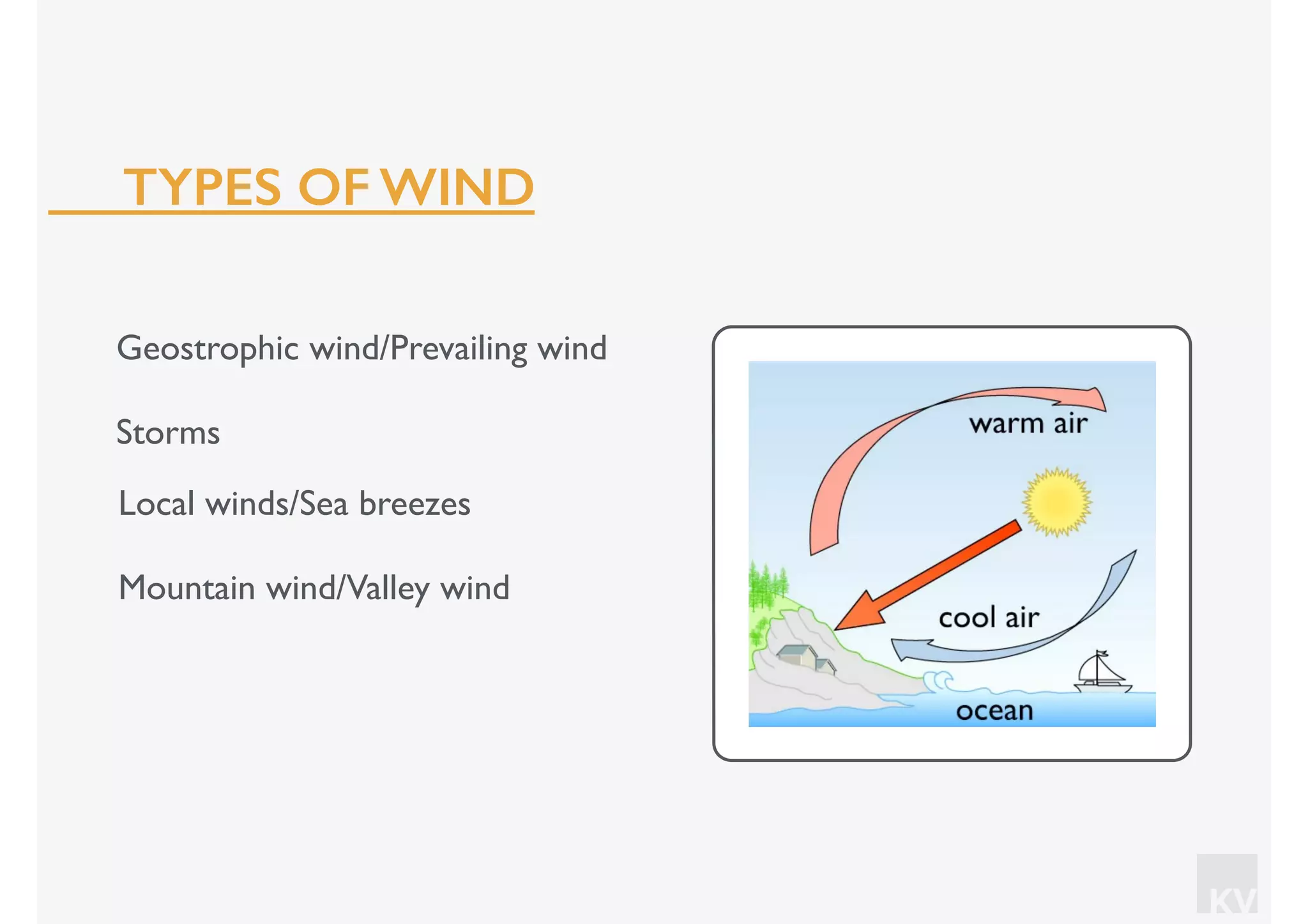 KV
Geostrophic wind/Prevailing wind
Storms
TYPES OF WIND
Local winds/Sea breezes
Mountain wind/Valley wind
 