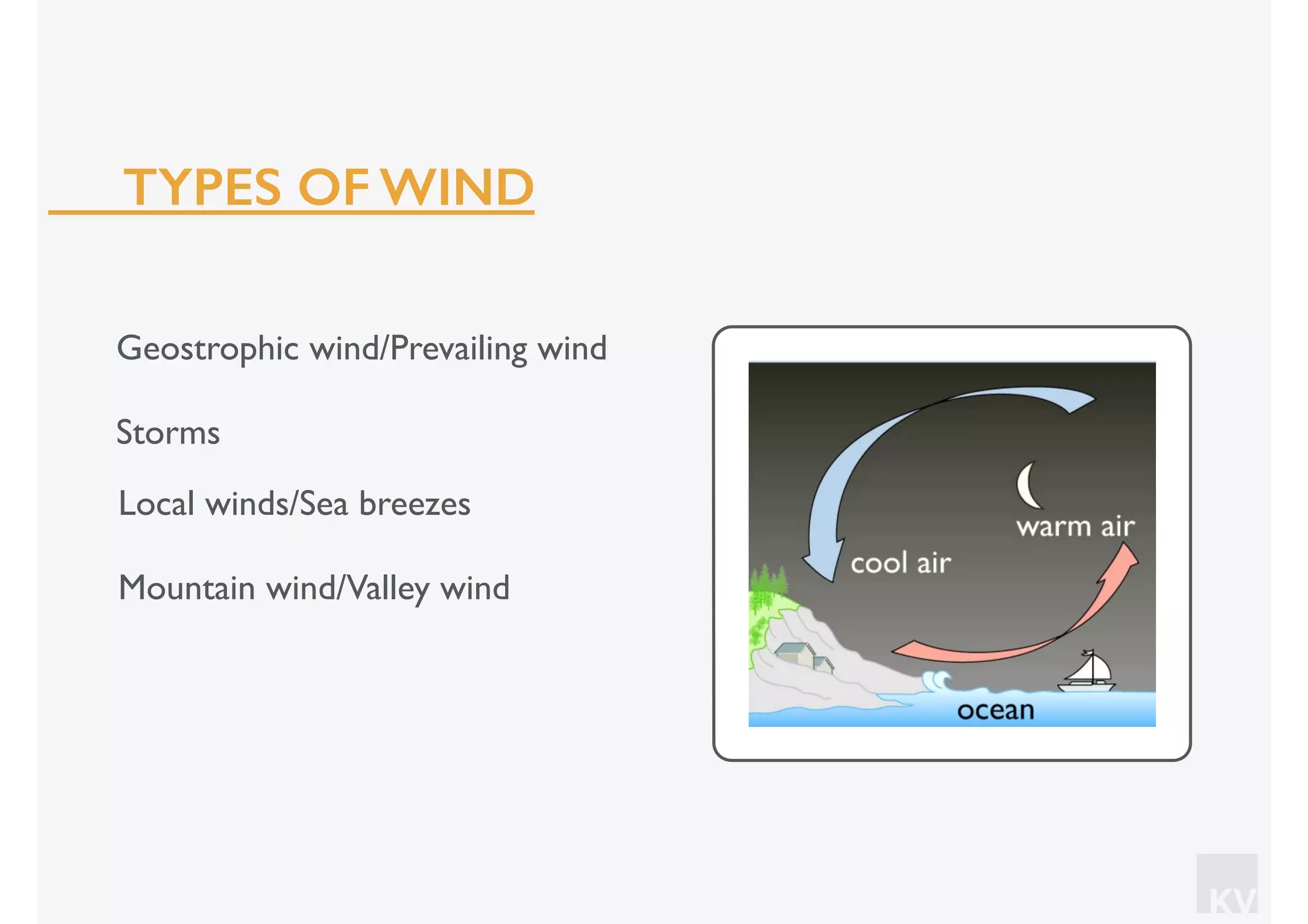 KV
Geostrophic wind/Prevailing wind
Storms
TYPES OF WIND
Local winds/Sea breezes
Mountain wind/Valley wind
 