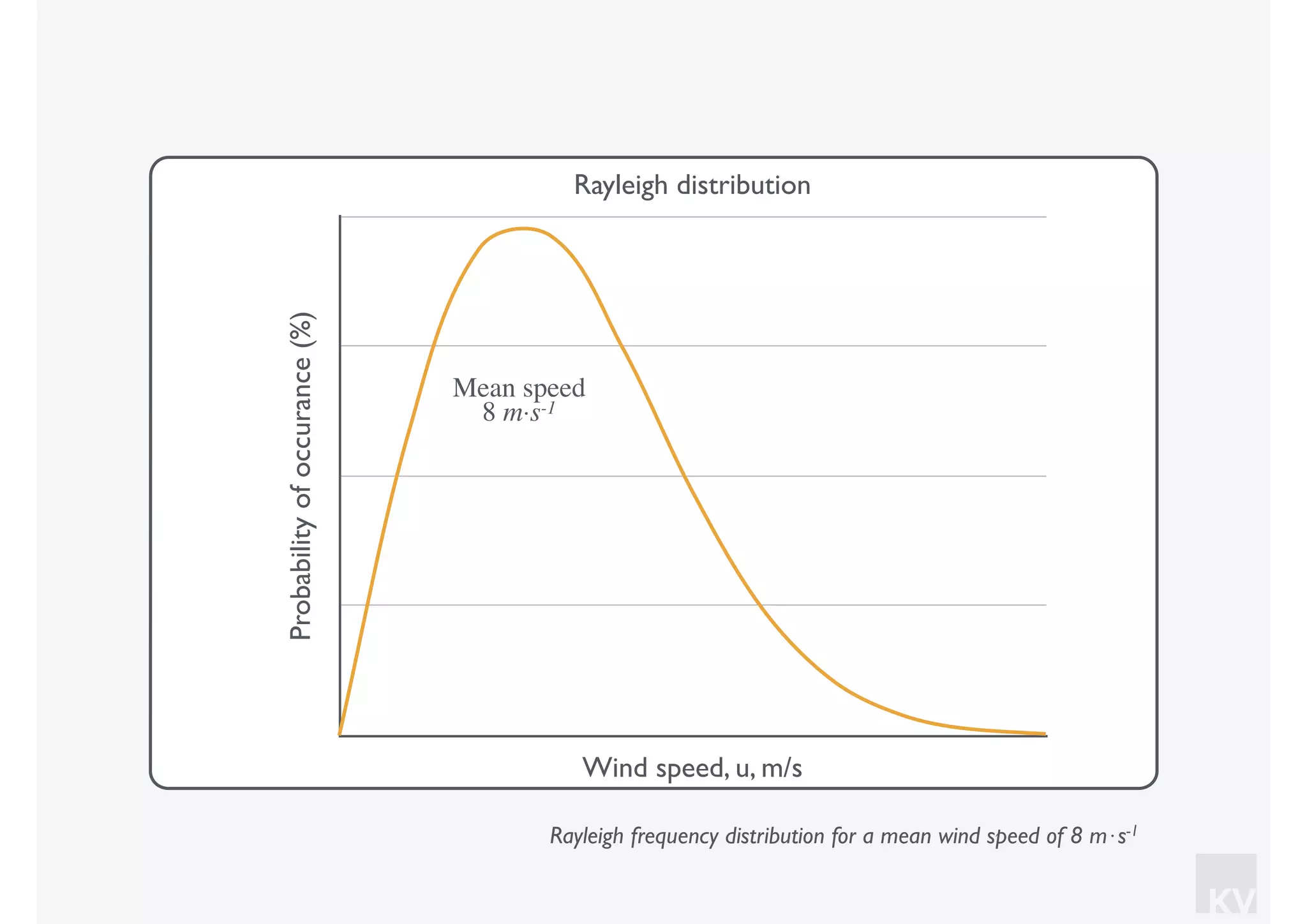 KV
Rayleigh frequency distribution for a mean wind speed of 8 m⋅s-1
Rayleigh distribution
Probabilityofoccurance(%)
Wind speed, u, m/s
Mean speed
8 m⋅s-1
 