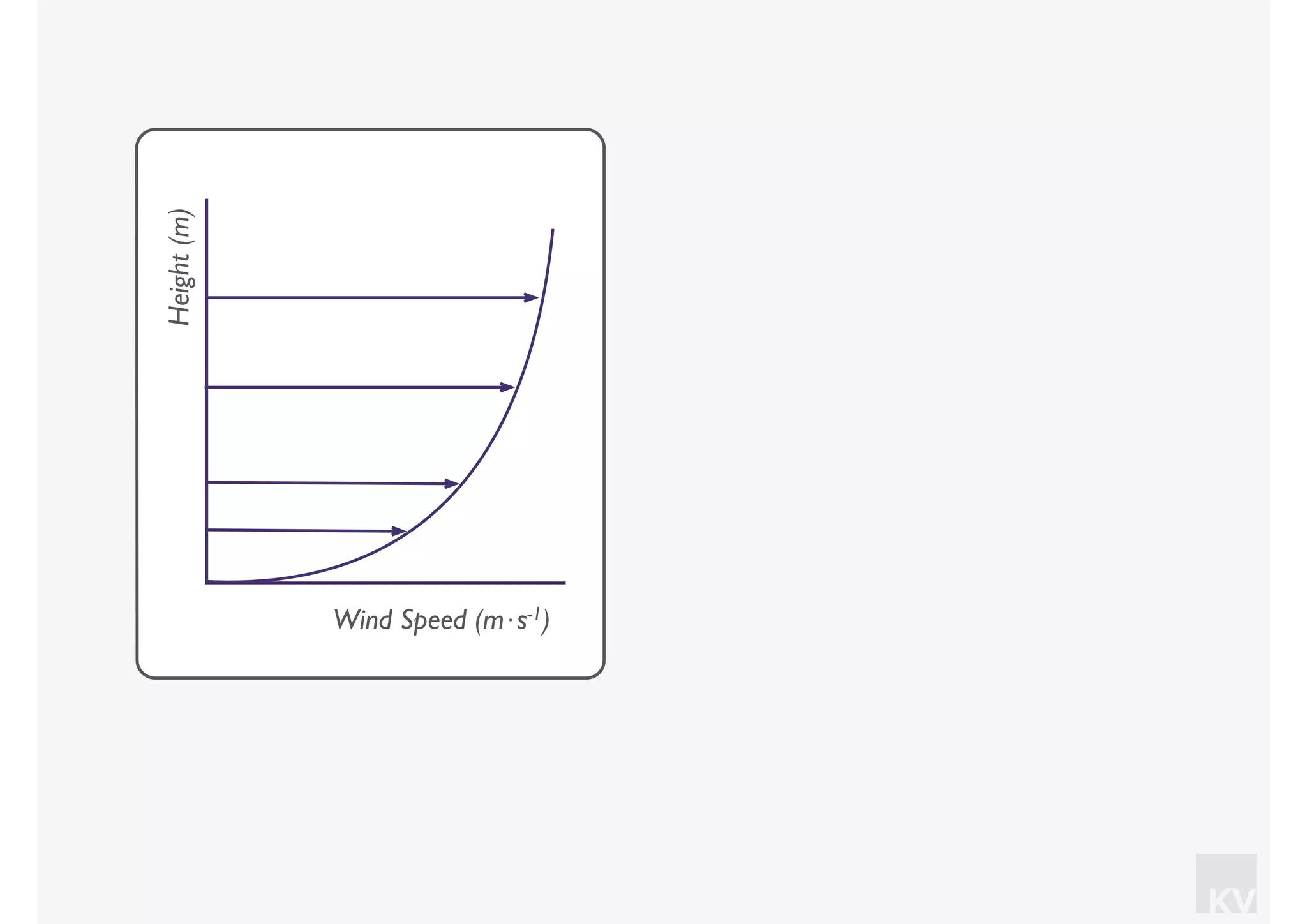 KV
Height(m)
Wind Speed (m⋅s-1)
 
