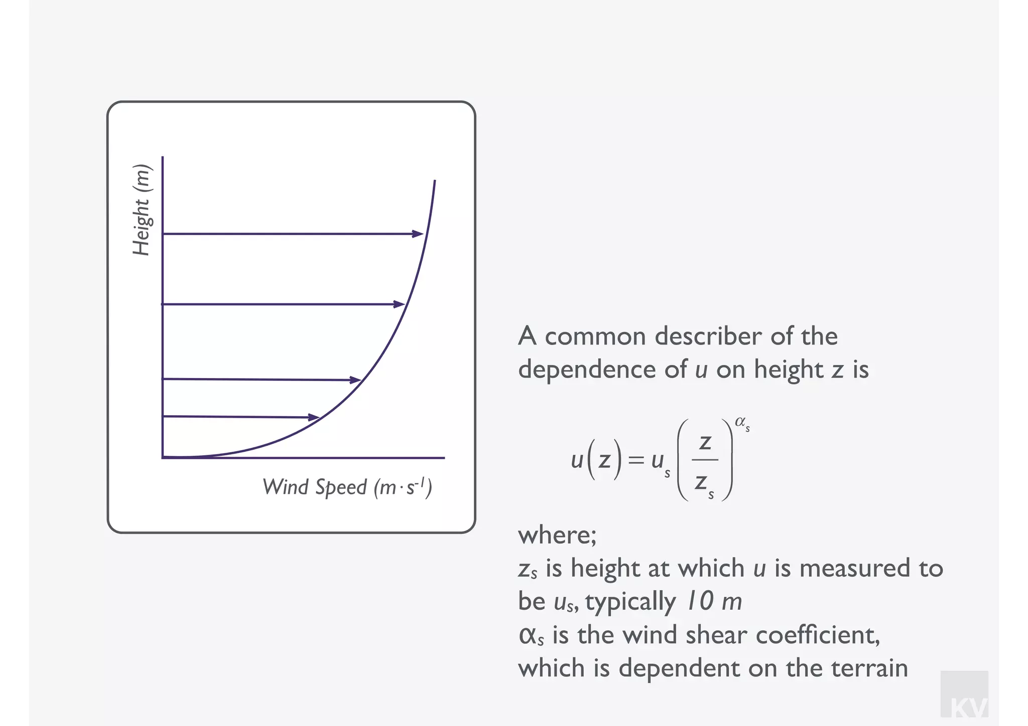 KV
Height(m)
Wind Speed (m⋅s-1)
A common describer of the
dependence of u on height z is
u z( )= us
z
zs
⎛
⎝⎜
⎞
⎠⎟
αs
where;
zs is height at which u is measured to
be us, typically 10 m
αs is the wind shear coefﬁcient,
which is dependent on the terrain
 