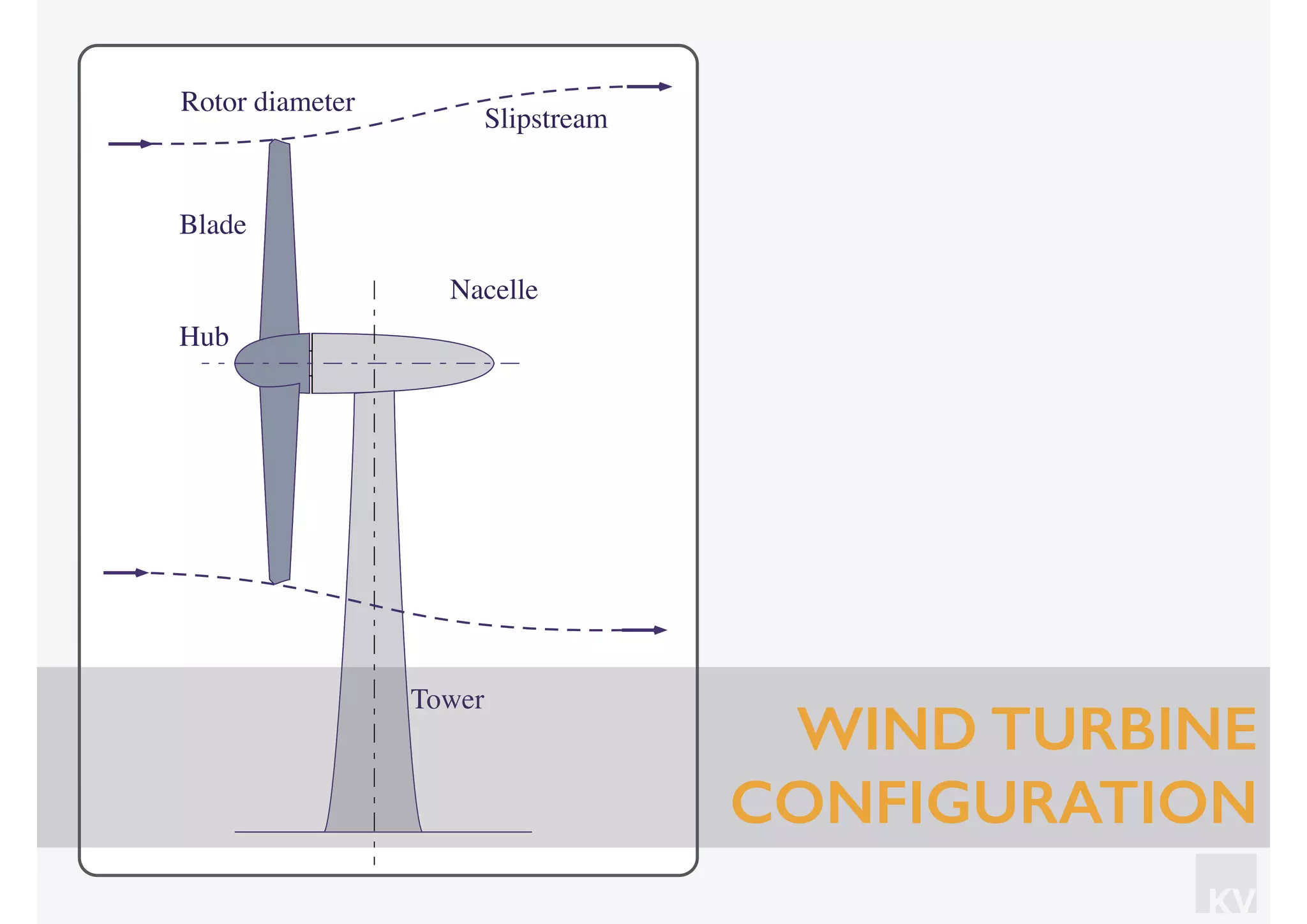 KV
Rotor diameter
Slipstream
Tower
Nacelle
Blade
Hub
WIND TURBINE
CONFIGURATION
 