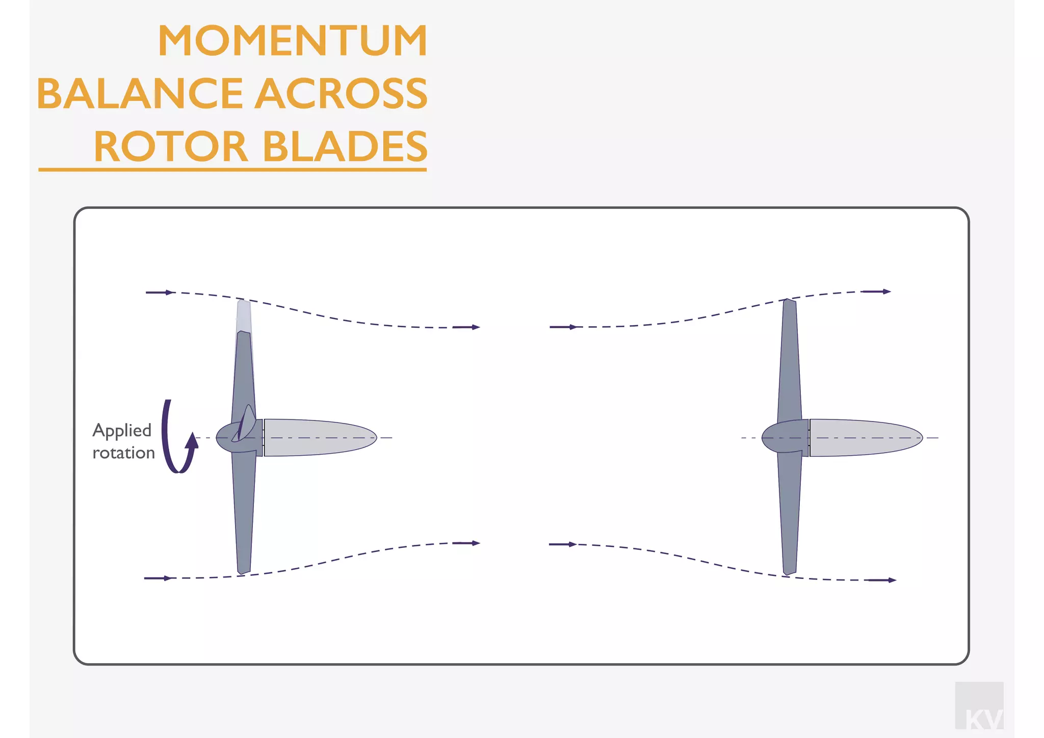 KV
Applied
rotation
MOMENTUM
BALANCE ACROSS
ROTOR BLADES
 