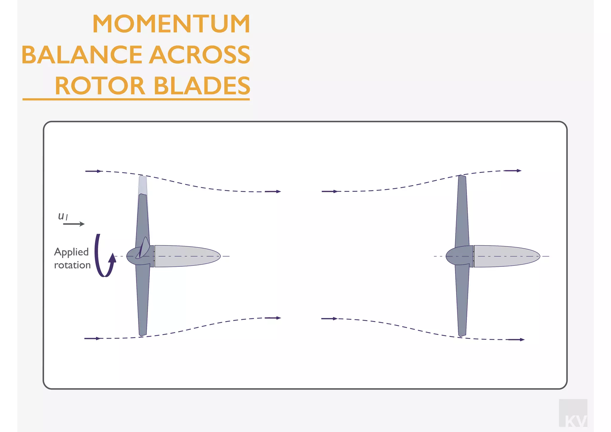 KV
u1
Applied
rotation
MOMENTUM
BALANCE ACROSS
ROTOR BLADES
 