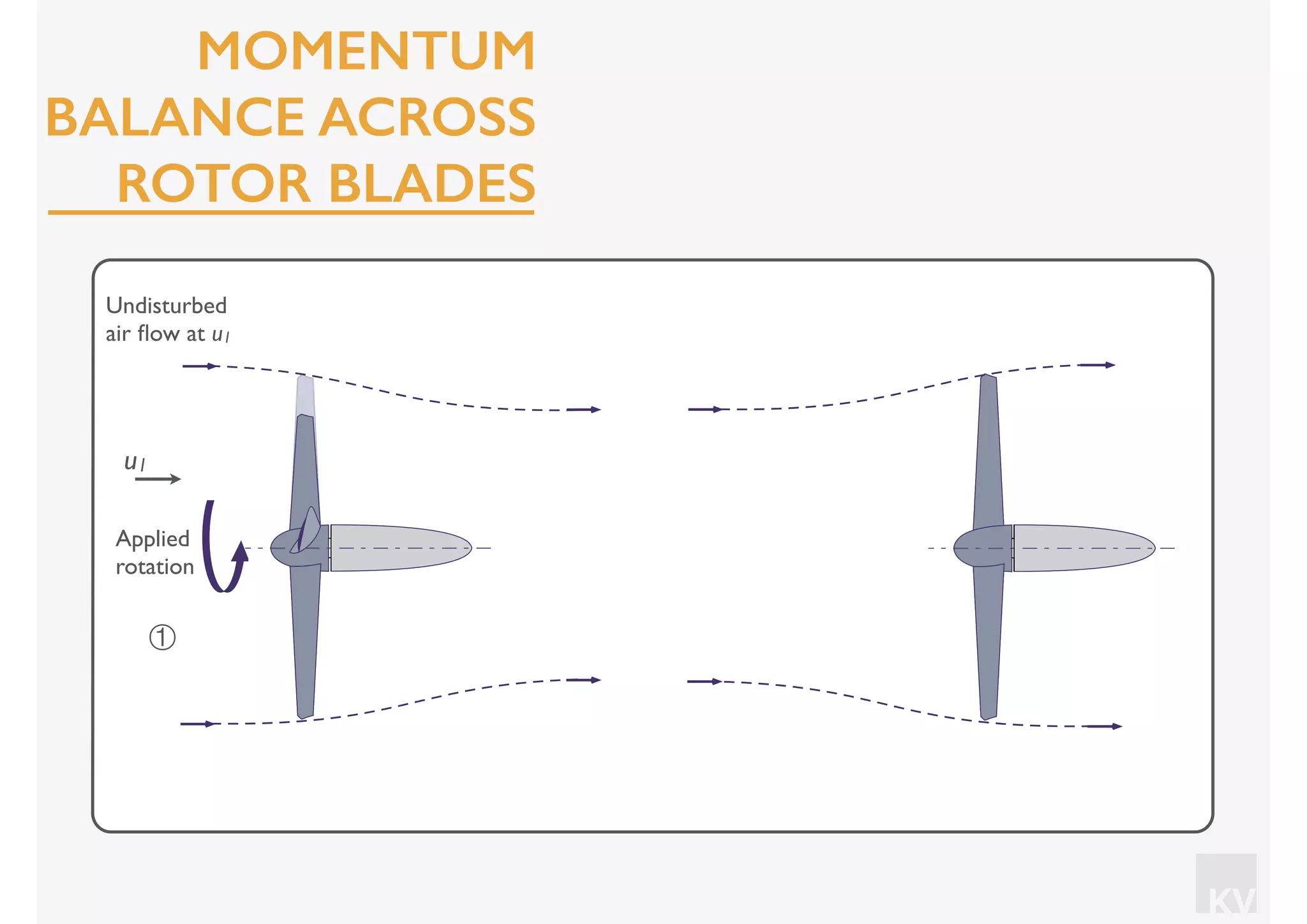 KV
①
Undisturbed
air ﬂow at u1
u1
Applied
rotation
MOMENTUM
BALANCE ACROSS
ROTOR BLADES
 